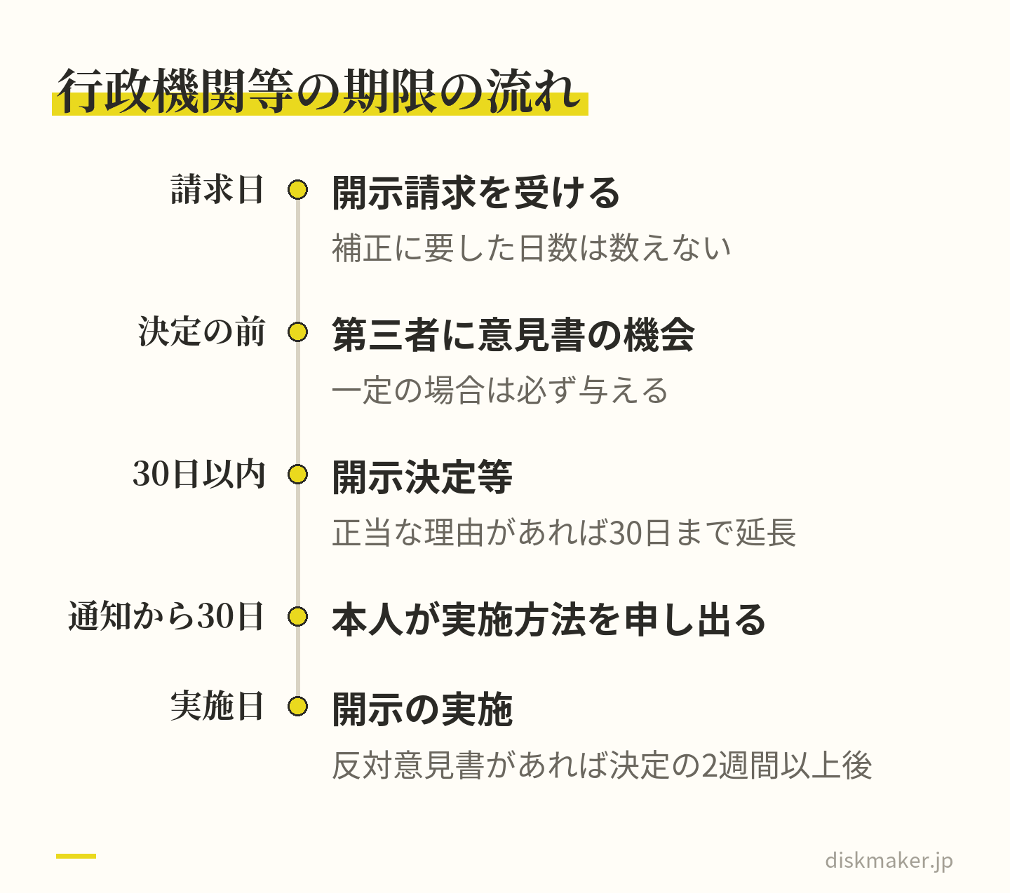 行政機関等が開示請求を受けてからの流れ。補正に要した日数は算入しない。第三者に意見書を出す機会を与え、開示決定等は30日以内（正当な理由で30日まで延長）。実施方法の申出は通知から30日以内。反対意見書が出たうえで開示を決めたら、実施まで2週間以上を置く