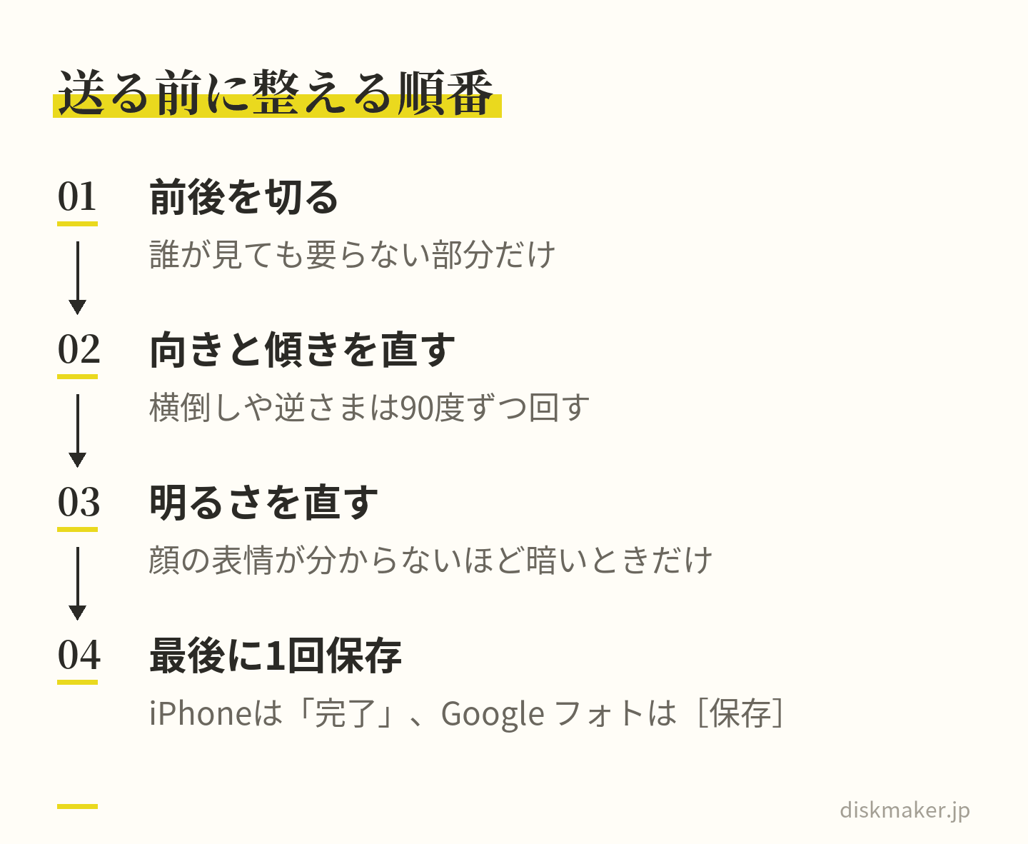 送る前にスマホで動画を整える順番。前後の要らない部分を切り、横倒しや傾きを直し、顔の表情が分からないほど暗いときだけ明るさを直し、最後に1回だけ「完了」や［保存］をタップする、という4つの手順