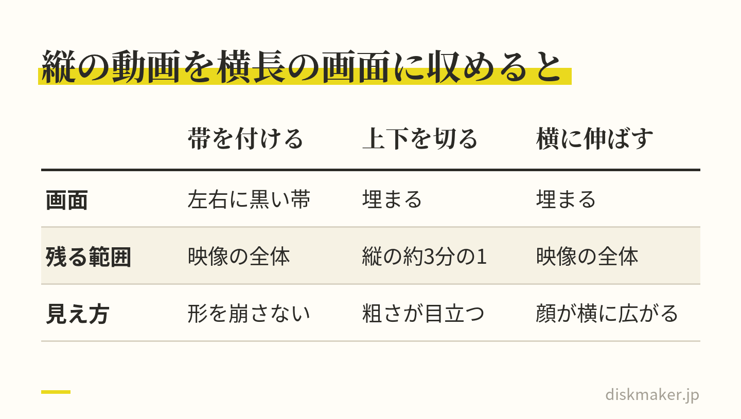 縦に撮った動画を横長のテレビやディスクの画面に収める3つの方法の比べ表。黒い帯を付けると形を崩さず全体が残る（1920×1080の画面なら映像は計算上約608×1080）。上下を切り取ると残るのは縦の約3分の1で粗さが目立ちやすい。横に引き伸ばすと顔や丸い物が横に広がる