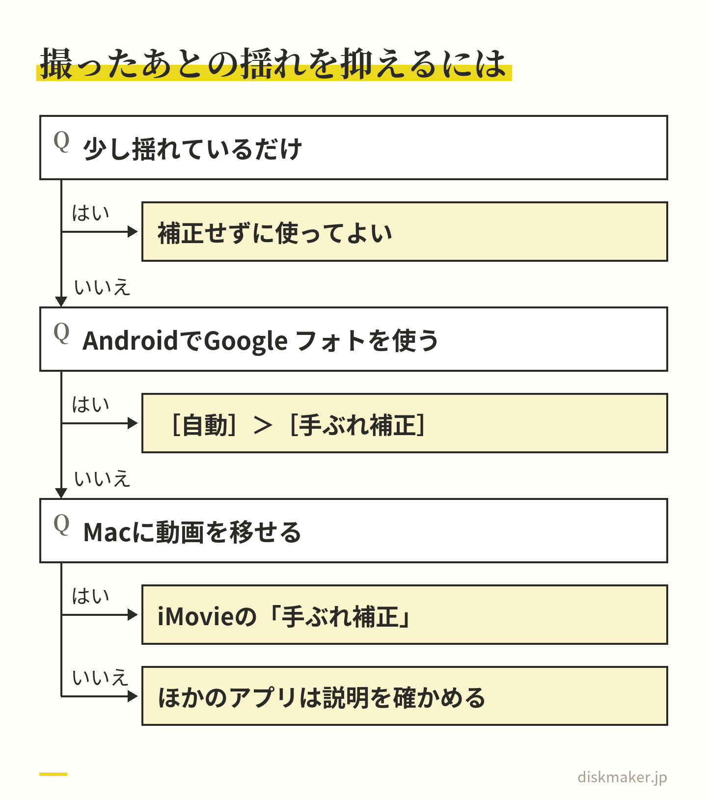 撮ったあとの揺れを抑える判断の道すじ。少し揺れているだけなら補正せずに使ってよい。AndroidでGoogle フォトを使うなら［自動］＞［手ぶれ補正］、Macに動画を移せるならiMovieの手ぶれ補正、どちらも無ければほかのアプリの説明で機能を確かめる