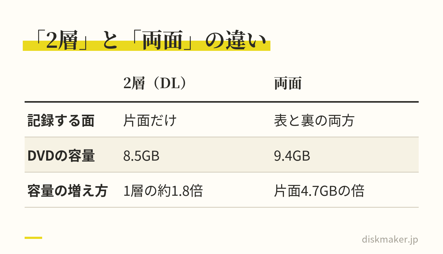 DVDの2層（DL）と両面を比べた表。2層は片面だけに記録し、容量は8.5GBで1層の約1.8倍。両面は表と裏の両方に記録面があり、容量は片面4.7GBの倍の9.4GB
