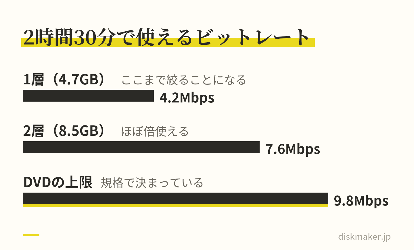 2時間30分の映像をDVDに入れるときに使えるビットレートを比べた棒グラフ。1層の4.7GBでは約4.2Mbps、2層の8.5GBでは約7.6Mbps。DVDの規格の上限は約9.8Mbps