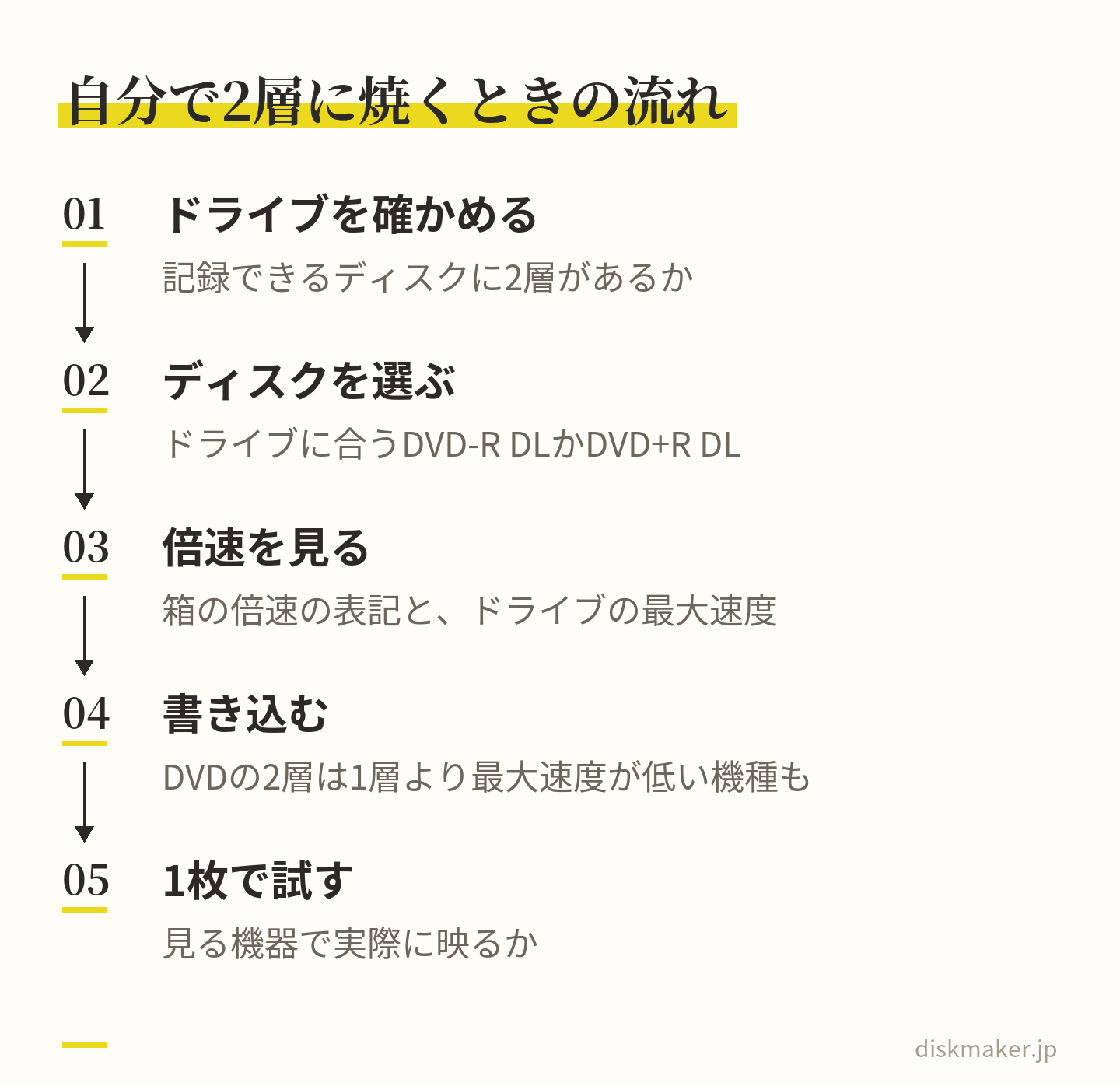 パソコンで2層のディスクを焼く流れ。ドライブの仕様で2層の書き込みへの対応を確かめ、ドライブに合うDVD-R DLかDVD+R DLを選び、箱の倍速とドライブの最大速度を見てから書き込み、見る機器で1枚試す