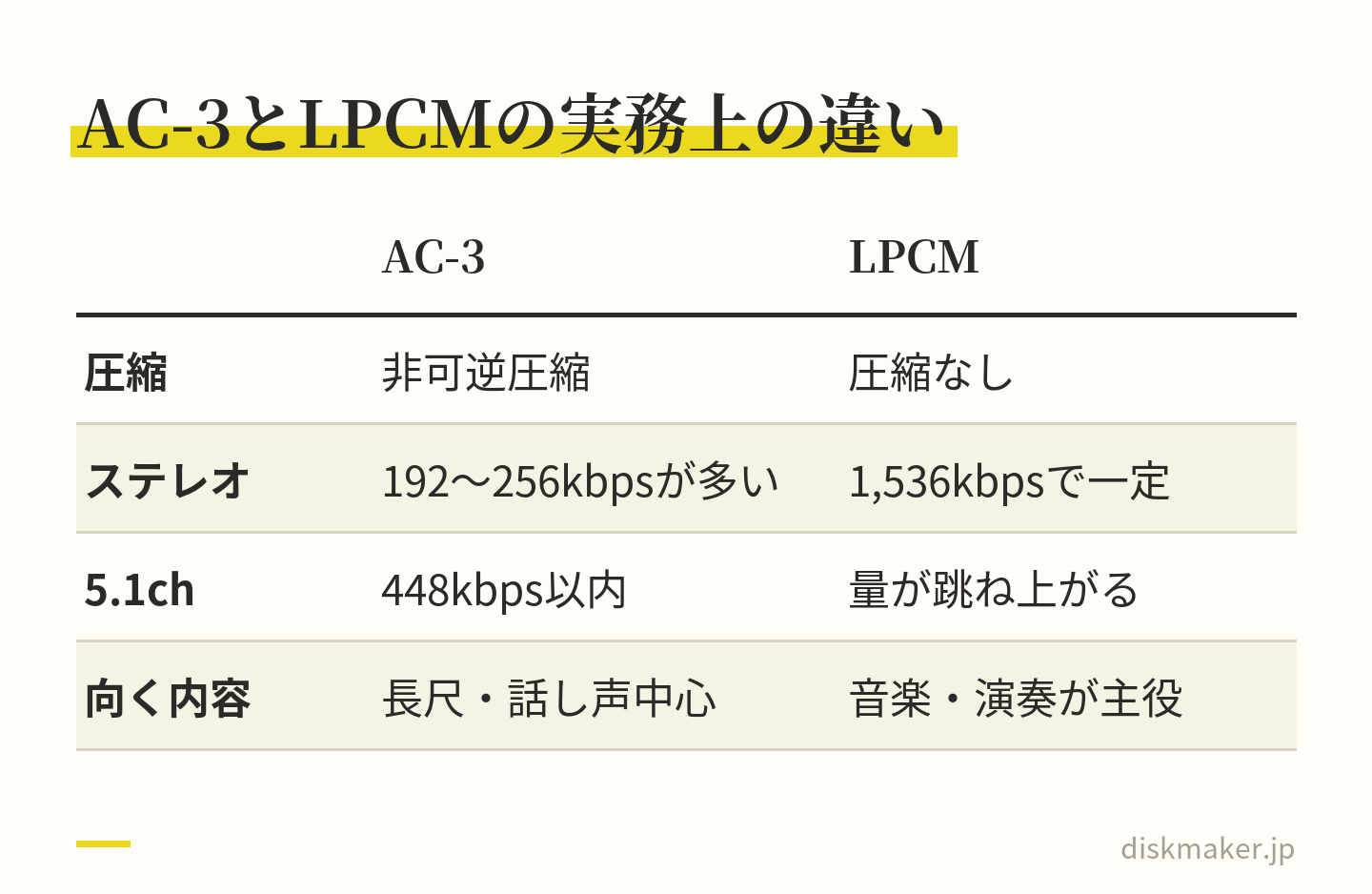 AC-3とリニアPCMを比べた表。AC-3は非可逆圧縮でステレオは192〜256kbpsが多く、5.1chも448kbps以内で、長尺や話し声中心に向く。LPCMは圧縮なしでステレオ1,536kbps、5.1chは量が跳ね上がり、音楽や演奏が主役の作品に向く