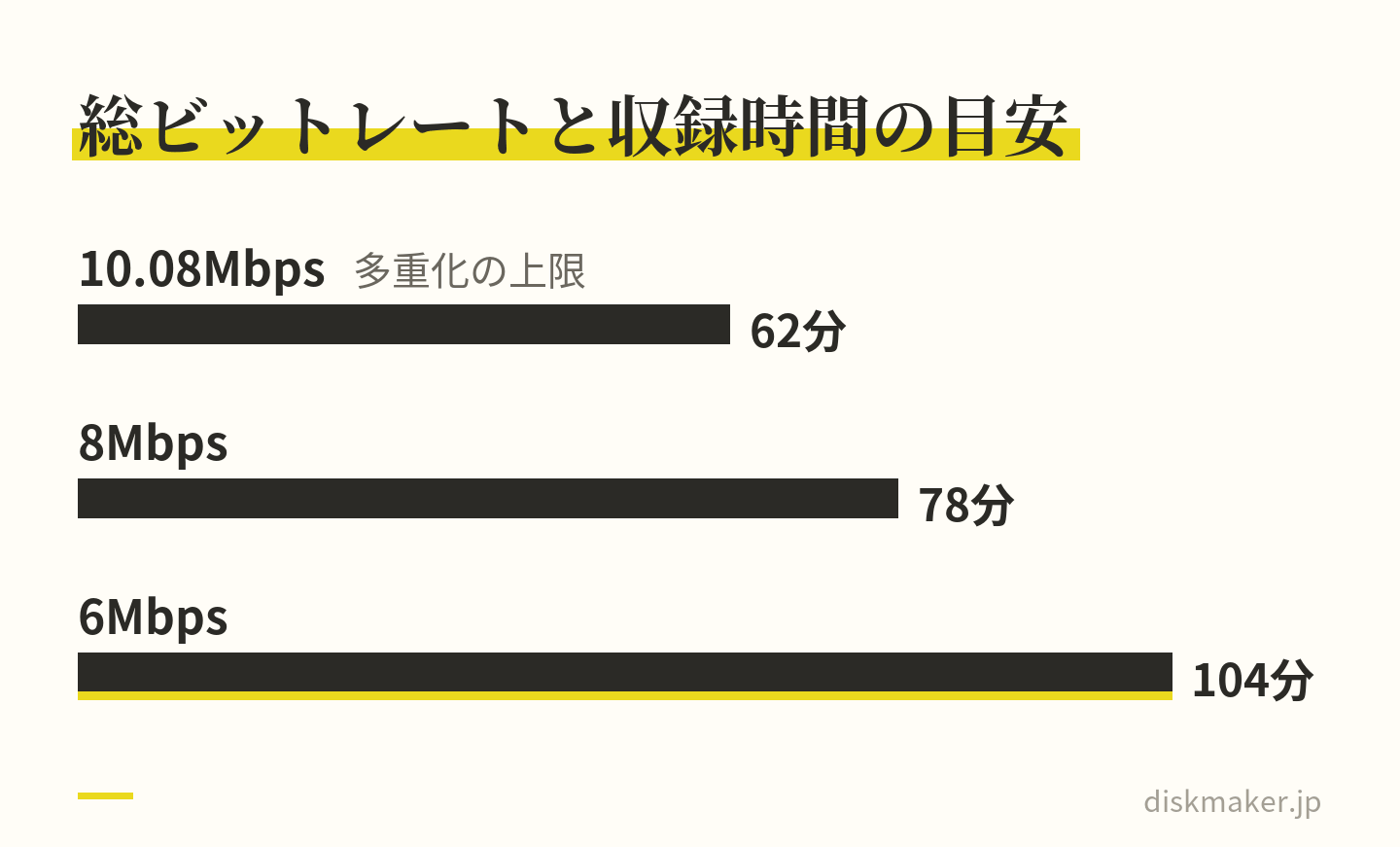 片面1層のDVD-R（4.7GB）に入る時間を総ビットレート別に比べた棒グラフ。10.08Mbpsで約62分、8Mbpsで約78分、6Mbpsで約104分。実際はメニューなどの分だけ少し短くなる