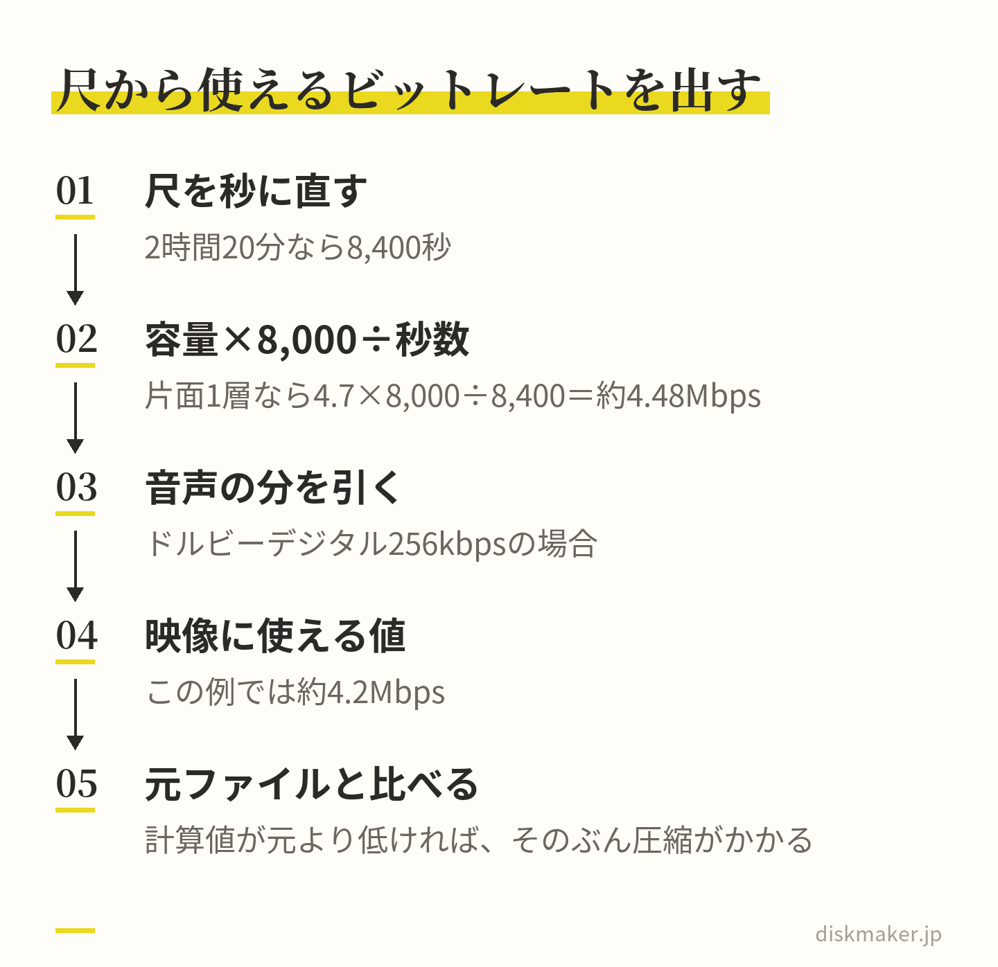 尺が決まっているときの逆算の手順。2時間20分を8,400秒に直し、4.7×8,000÷8,400で約4.48Mbpsを出し、ドルビーデジタル256kbpsの音声分を引くと映像に使えるのは約4.2Mbps、最後に元ファイルのビットレートと比べる