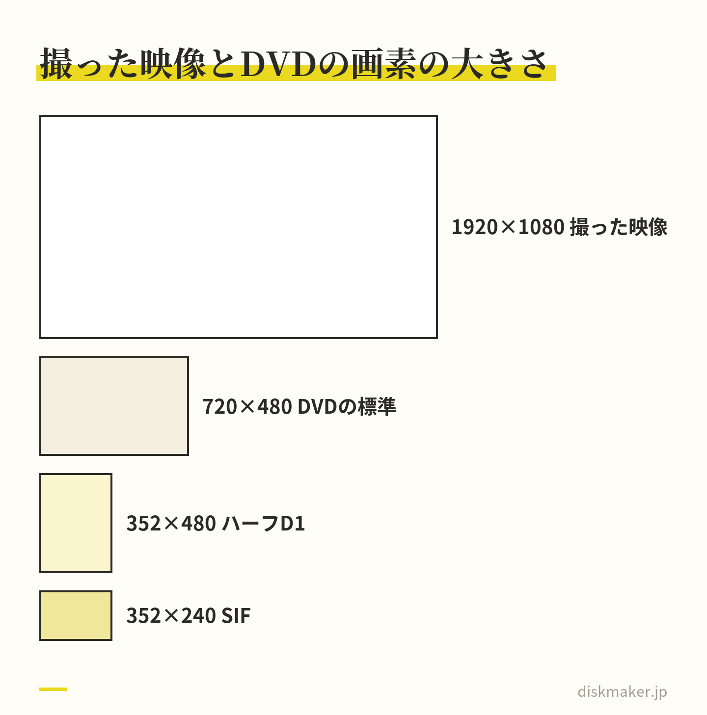 1920×1080の撮影素材、DVDの標準の720×480、長時間モードでよく使われる352×480、さらに長時間向けの352×240の4つを、実際の画素数の比で大きい順に並べた図。352×240は720×480の4分の1の画素数