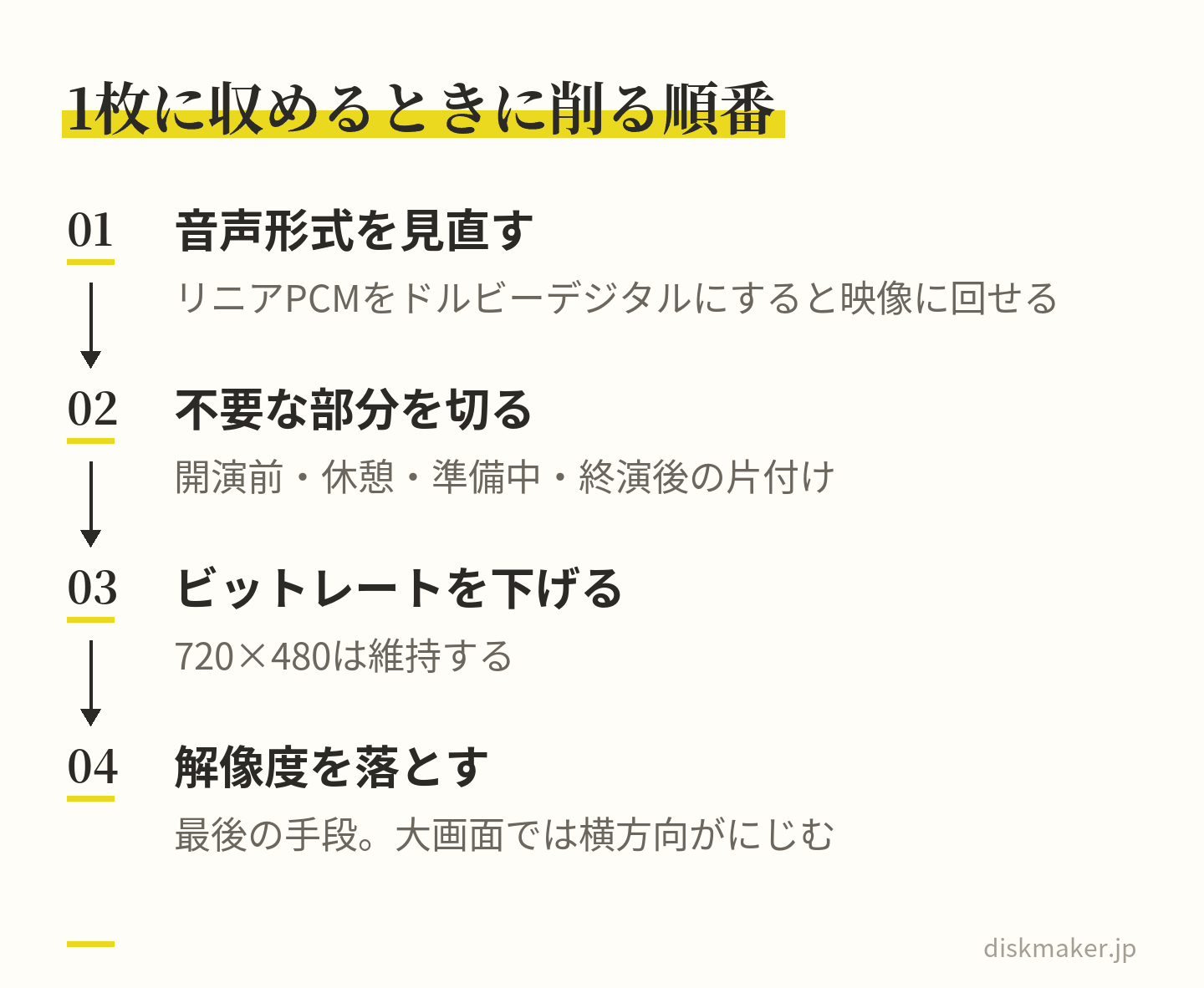 長時間の映像を1枚に収めるときに削る順番。まず音声形式をリニアPCMからドルビーデジタルに見直し、次に開演前や休憩などの不要な部分を切り、それでも足りなければ720×480のままビットレートを下げ、解像度を落とすのは最後の手段
