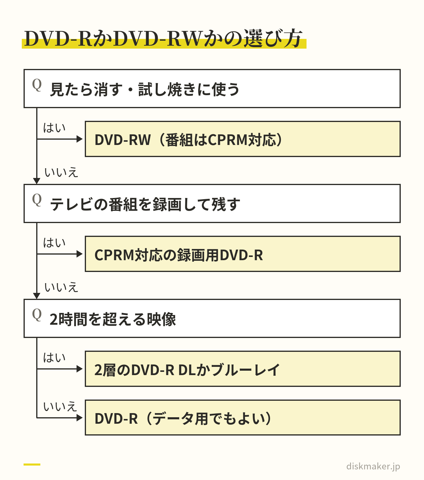 どちらのディスクを買うかの道すじ。見たら消す使い方や試し焼きならDVD-RW、テレビの番組を録画して残すならCPRM対応の録画用DVD-R、2時間を超える映像なら2層のDVD-R DLかブルーレイ、それ以外はDVD-Rでデータ用でもよい