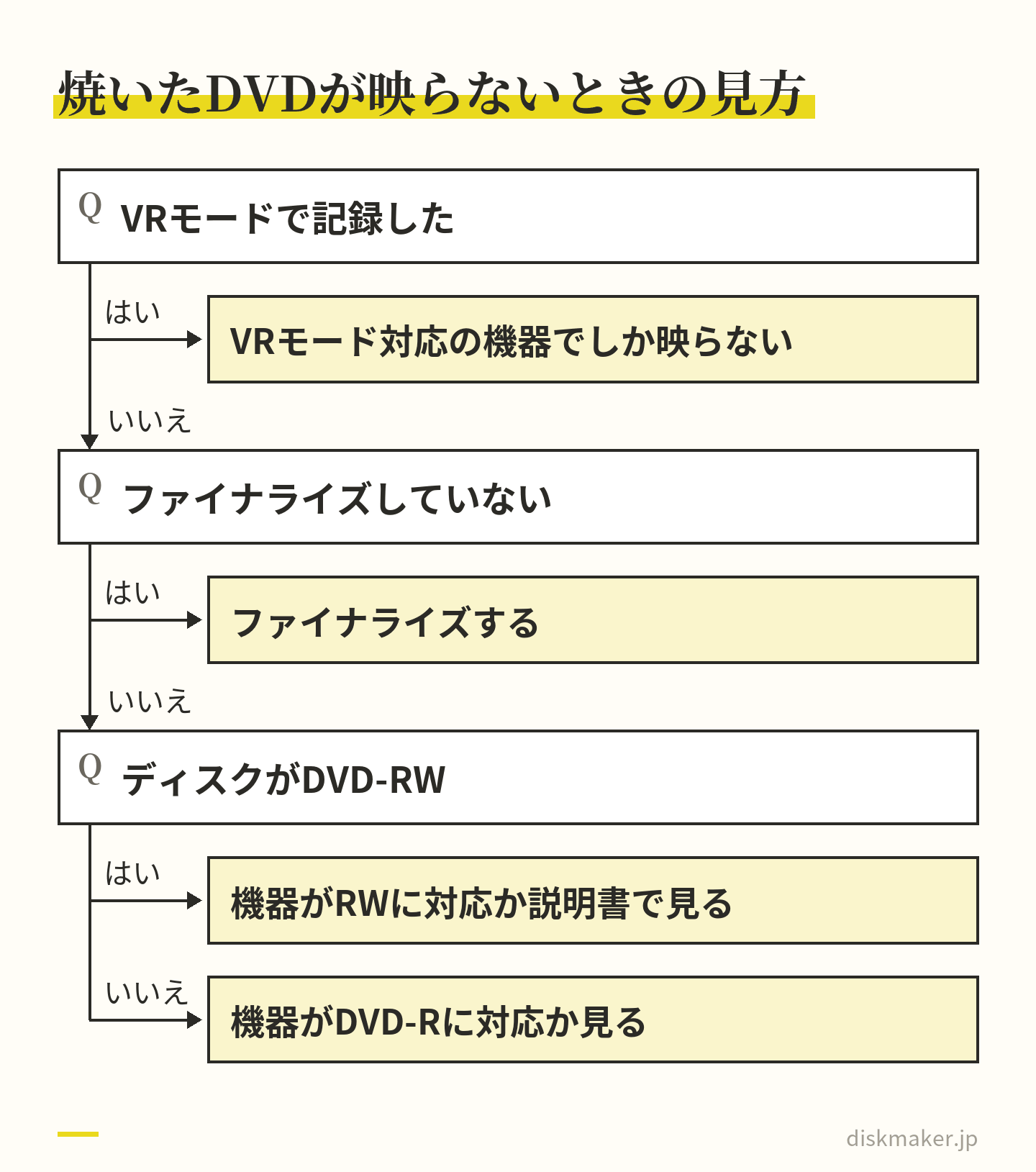 自分で焼いたDVDがプレーヤーで映らないときの道すじ。VRモードで記録したならVRモード対応の機器でしか映らない。ファイナライズしていなければファイナライズする。DVD-RWなら機器がRWの再生に対応しているか、DVD-Rなら機器がDVD-Rに対応しているかを説明書で確かめる