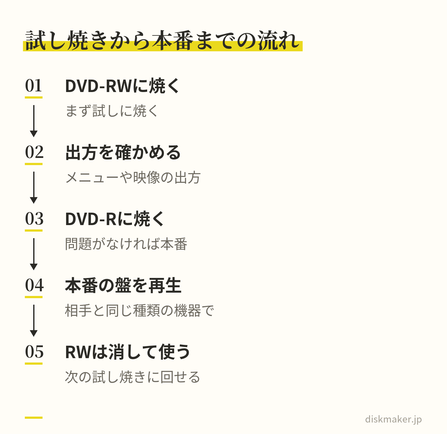 まずDVD-RWに焼いてメニューや映像の出方を確かめ、問題がなければ本番をDVD-Rに焼き、相手と同じ種類の機器で再生して確かめる。試しに使ったDVD-RWは消して次の試し焼きに回す、という流れ