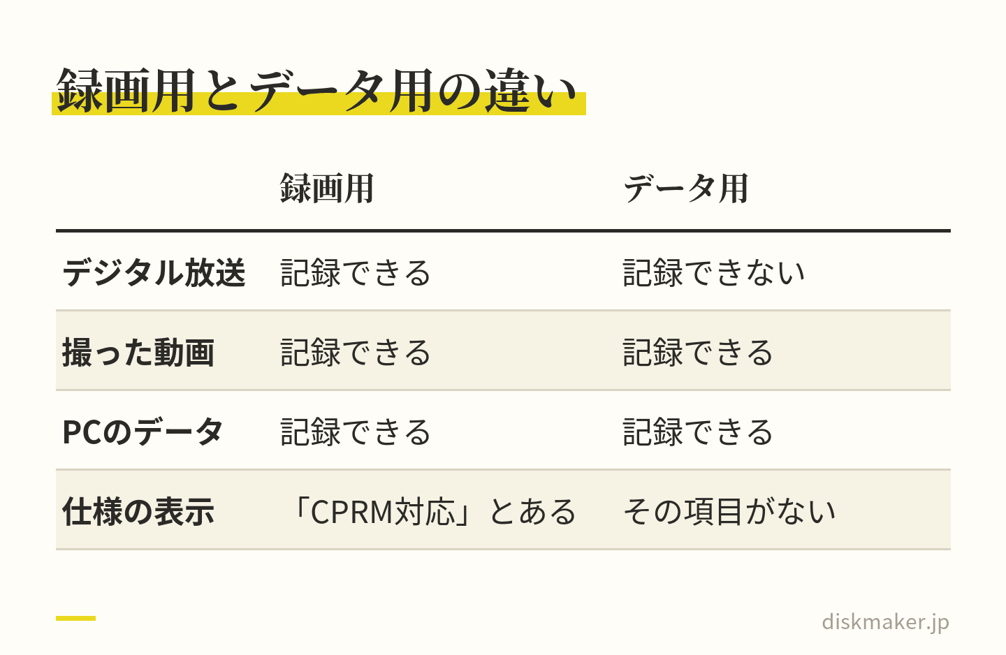 録画用とデータ用のディスクを比べた表。デジタル放送の番組は、CPRM対応の録画用なら記録できるが、データ用には記録できない。自分で撮った動画やパソコンのデータは、どちらにも記録できる。Verbatimの仕様では、録画用にだけCPRM対応の項目がある
