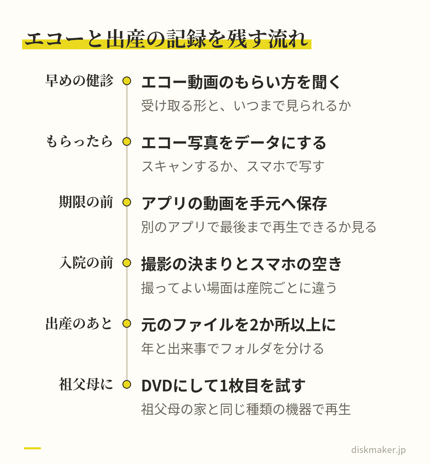 妊娠中から出産後までの流れ。早めの健診でエコー動画のもらい方を聞き、エコー写真はもらったらデータにし、アプリの動画は期限の前に保存し、入院の前に撮影の決まりとスマホの空きを確かめ、出産のあと元のファイルを2か所以上に置き、祖父母にはDVDにして1枚目を試す