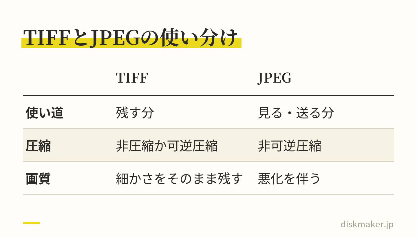 スキャンしたエコー写真の保存形式を、TIFFとJPEGで比べた表。TIFFは残す分で、非圧縮か可逆圧縮で読み取った細かさを残す。JPEGは見る・送る分で、画像の悪化を伴う非可逆圧縮