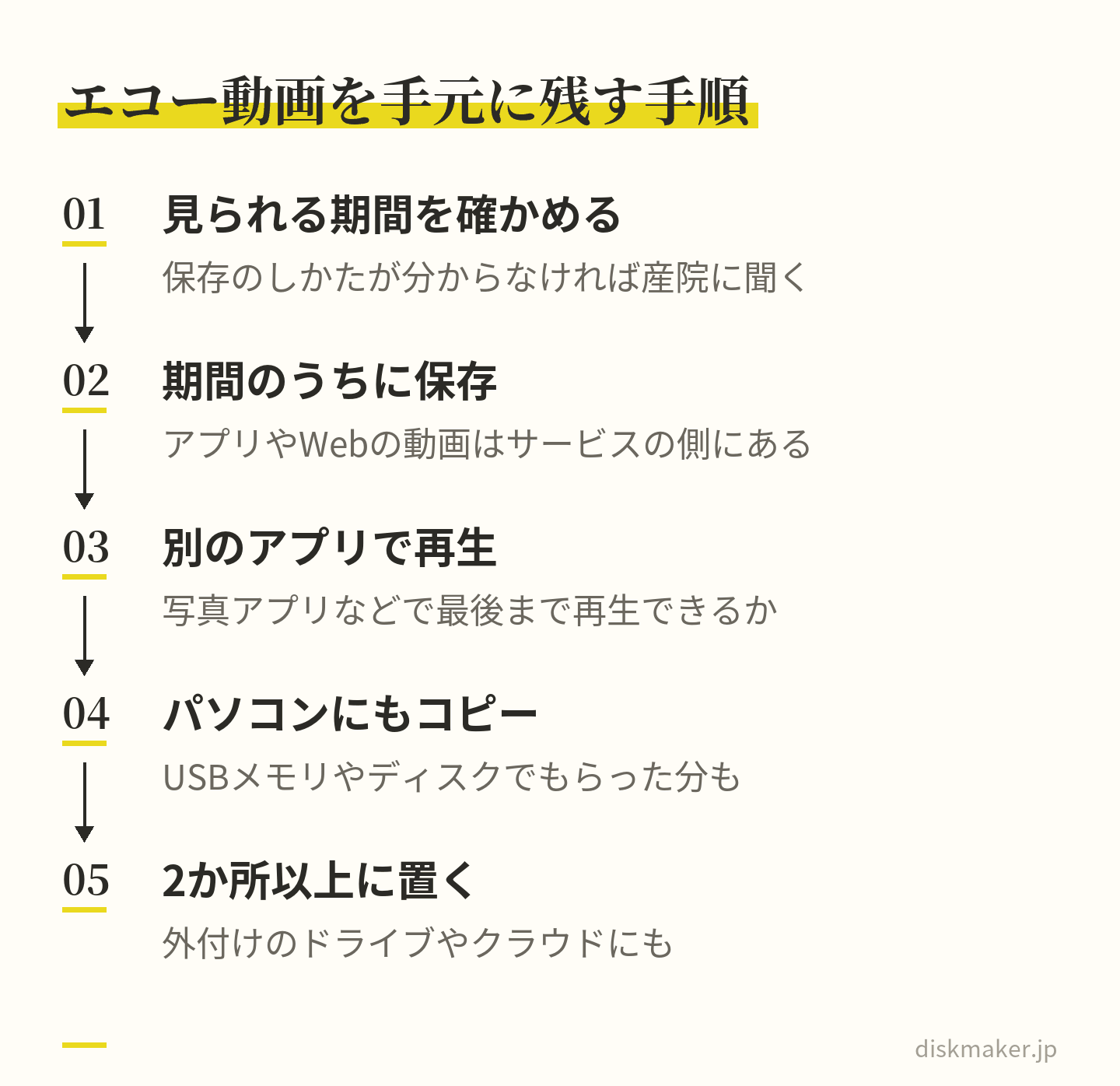 アプリやWebで見られるエコー動画を手元に残す手順。見られる期間を確かめ、期間のうちに保存し、写真アプリなど別のアプリで最後まで再生できるかを見て、パソコンにもコピーし、外付けのドライブやクラウドなど2か所以上に置く