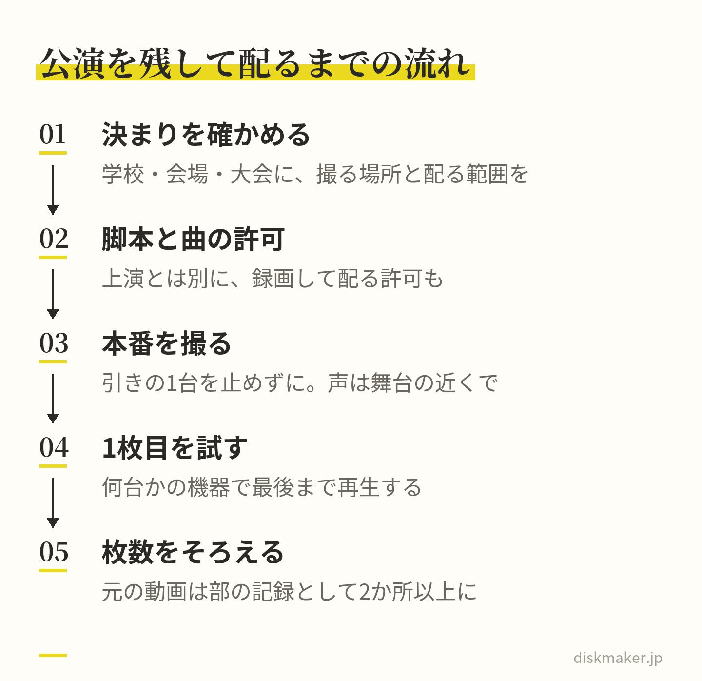 演劇部の公演を映像で残して配るまでの5つの段階。学校・会場・大会の決まりを確かめる、脚本と曲の許可を録画して配る分まで取る、引きの1台で止めずに撮り声は舞台の近くで録る、1枚目を何台かの機器で試す、枚数をそろえて元の動画を2か所以上に残す