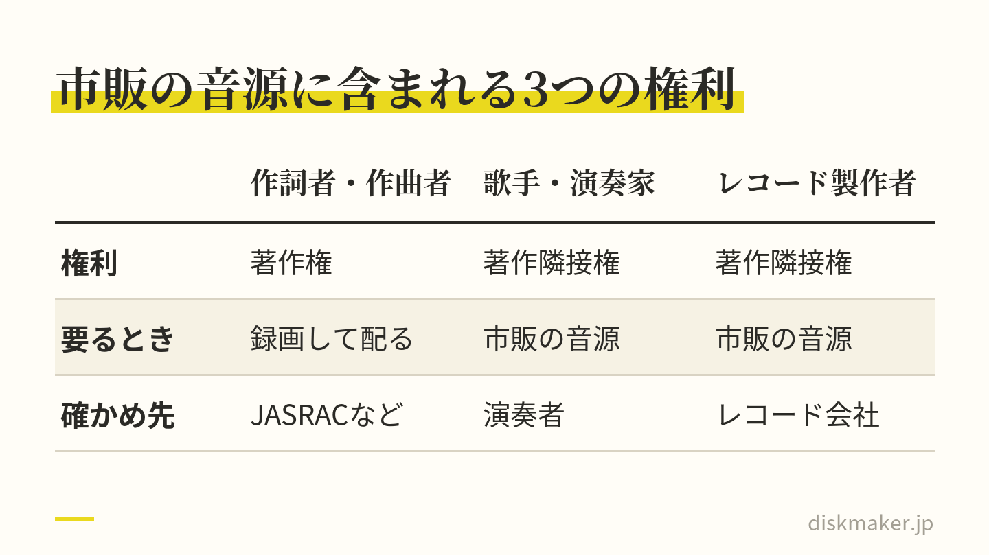 市販のCDや配信の音源に含まれる3つの権利を比べた表。作詞者・作曲者の著作権は曲を録画して配るときに要りJASRACなどに確かめる。歌手・演奏家とレコード製作者の著作隣接権は市販の音源を使うときに要り、演奏者とレコード会社の了解を得る
