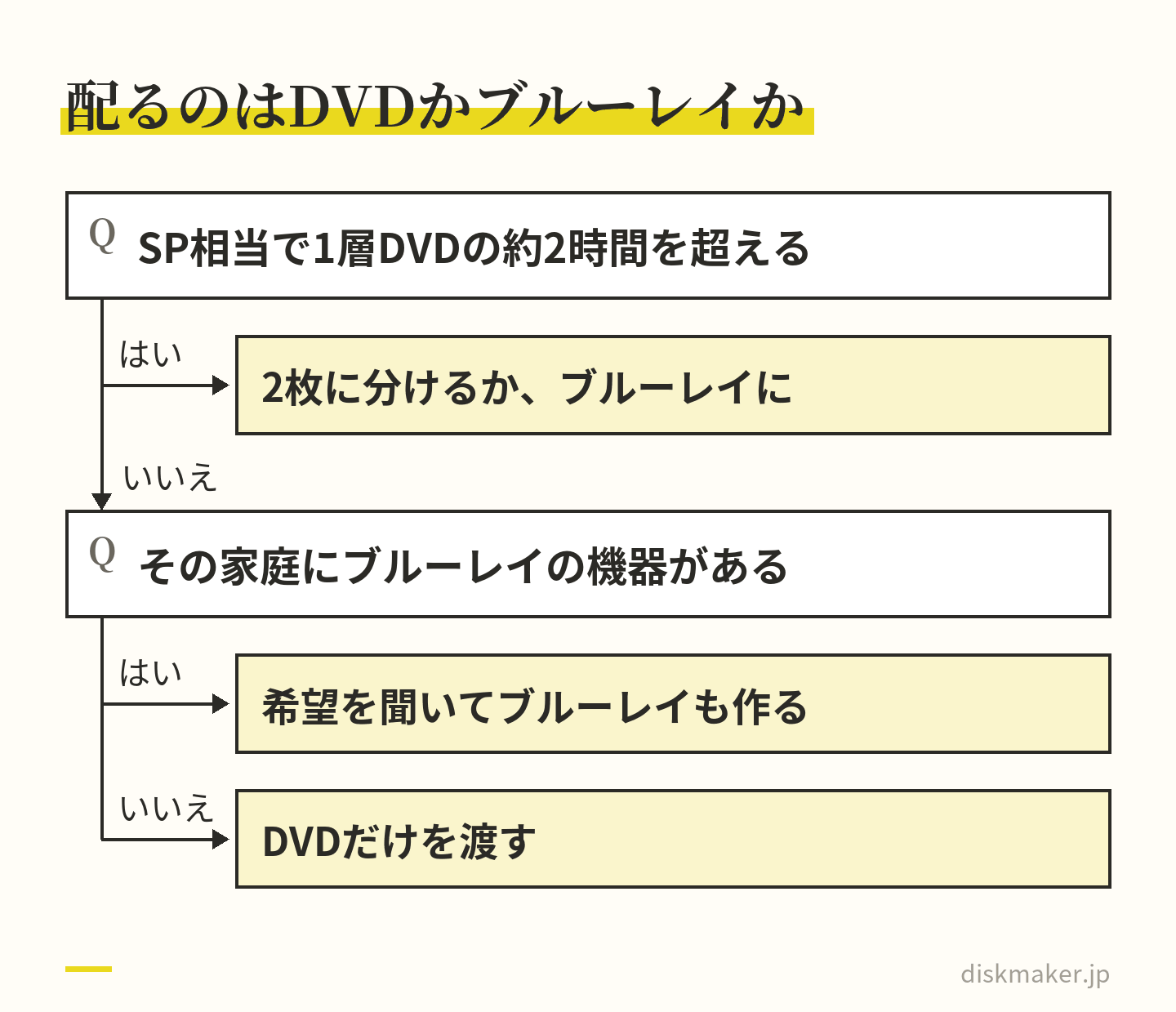 公演がSP相当の画質で1層のDVDに入る約2時間を超えるなら2枚に分けるかブルーレイにする。超えなければ、ブルーレイを再生できる機器がある家庭には希望を聞いてブルーレイも作り、それ以外はDVDだけを渡す、という判断の道すじ