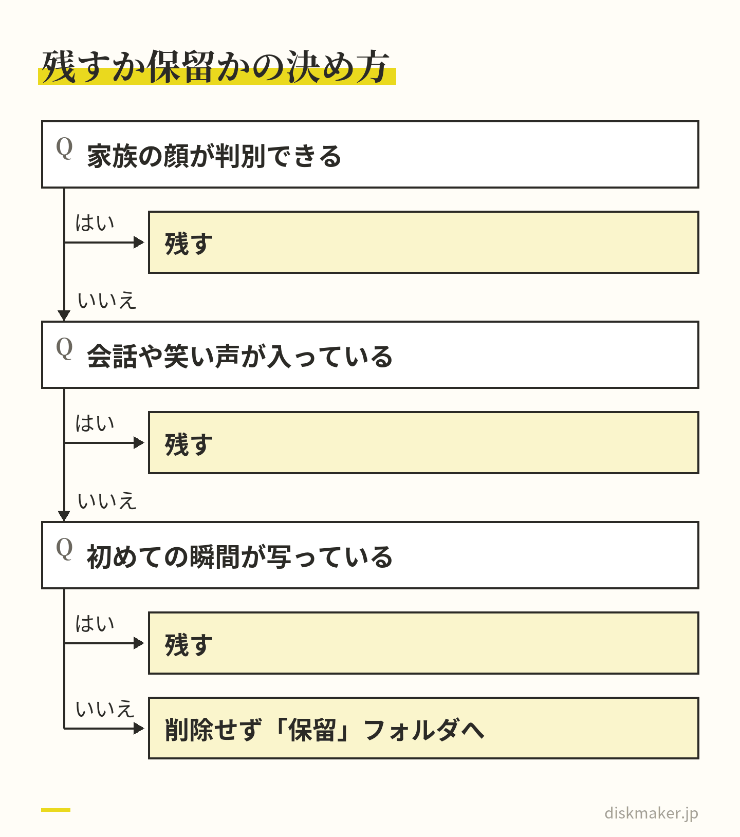 旅行の動画を1本ずつ見て、家族の顔が判別できる、会話や笑い声が入っている、初めての瞬間が写っている、のどれかに当てはまれば残す。どれにも当てはまらなければ削除せず保留フォルダへ移す、という判断の道すじ