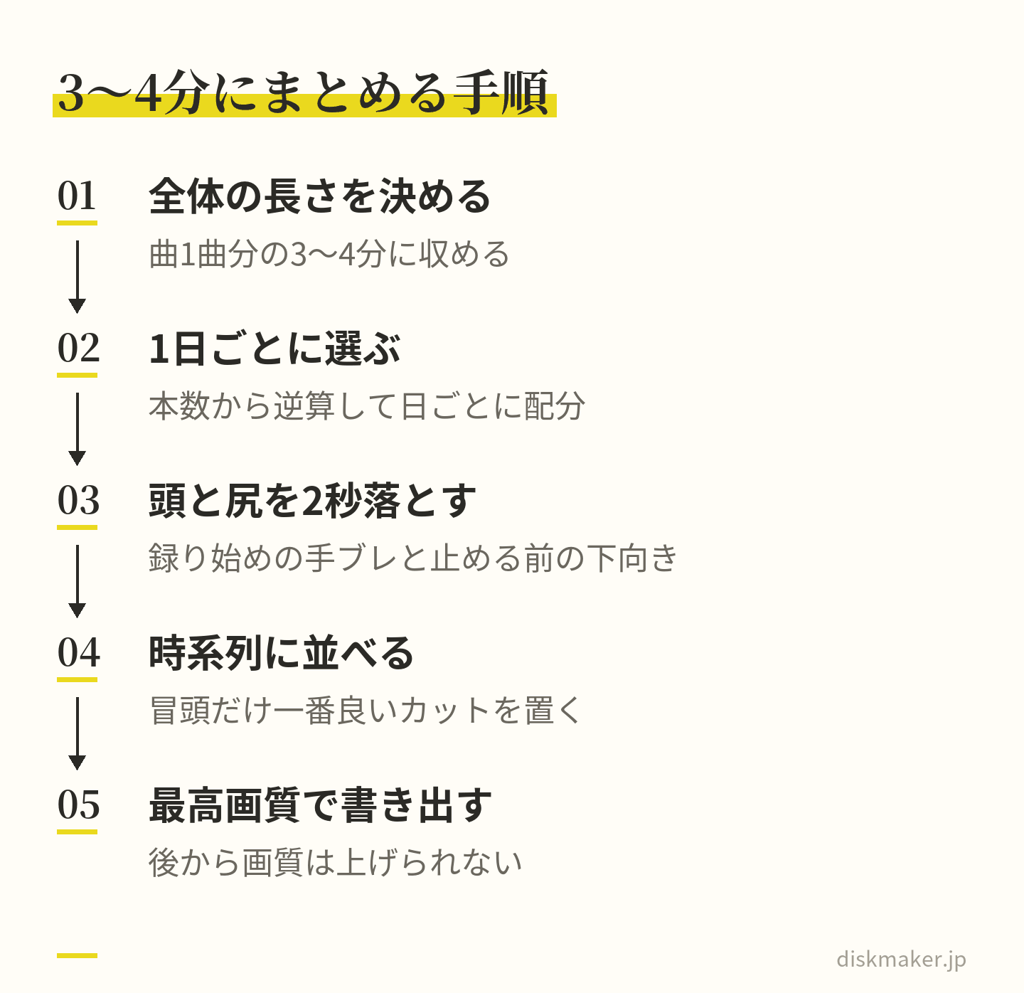 曲1曲分の3〜4分に全体の長さを決め、本数から逆算して1日ごとに選び、各シーンの頭と尻を2秒ずつ落とし、冒頭だけ一番良いカットにして時系列に並べ、最も高い画質で書き出す、という5つの手順
