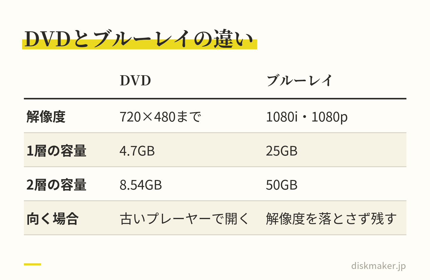 DVDとブルーレイの表。解像度はDVDが720×480まで、ブルーレイは1080iと1080pに対応。容量は1層でDVDが4.7GB、ブルーレイが25GB、2層で8.54GBと50GB。DVDは古いプレーヤーでも見たい場合、ブルーレイは解像度を落とさず残したい場合に向く