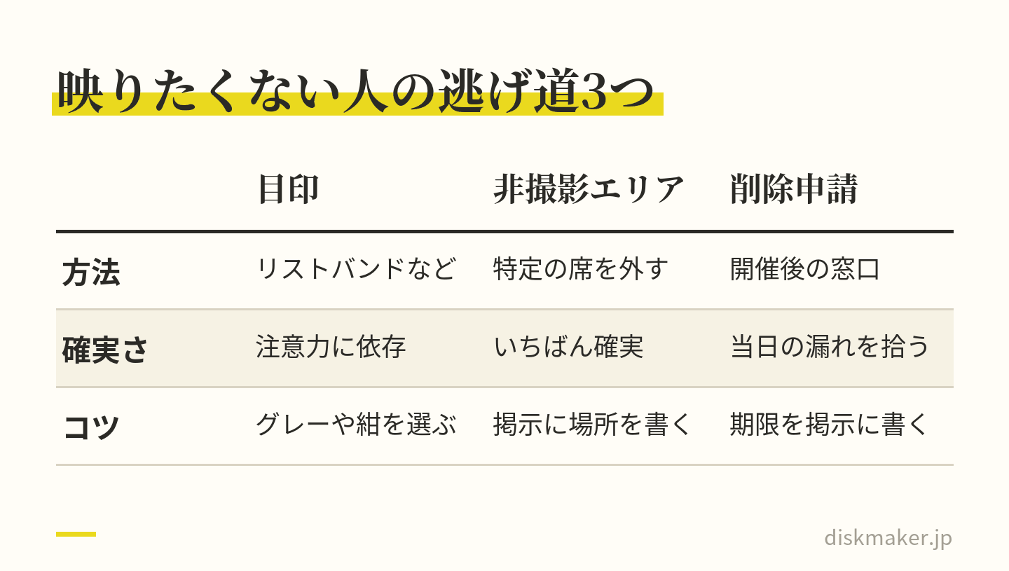 撮影を望まない人のための3つの手段の比べ。目印はリストバンドなどを配る方法で撮影者の注意力に依存し、色はグレーや紺を選ぶ。非撮影エリアは特定の席を撮影範囲から外す方法でいちばん確実、掲示に場所を書く。削除申請は開催後の窓口で当日の漏れを拾い、期限を掲示に書く