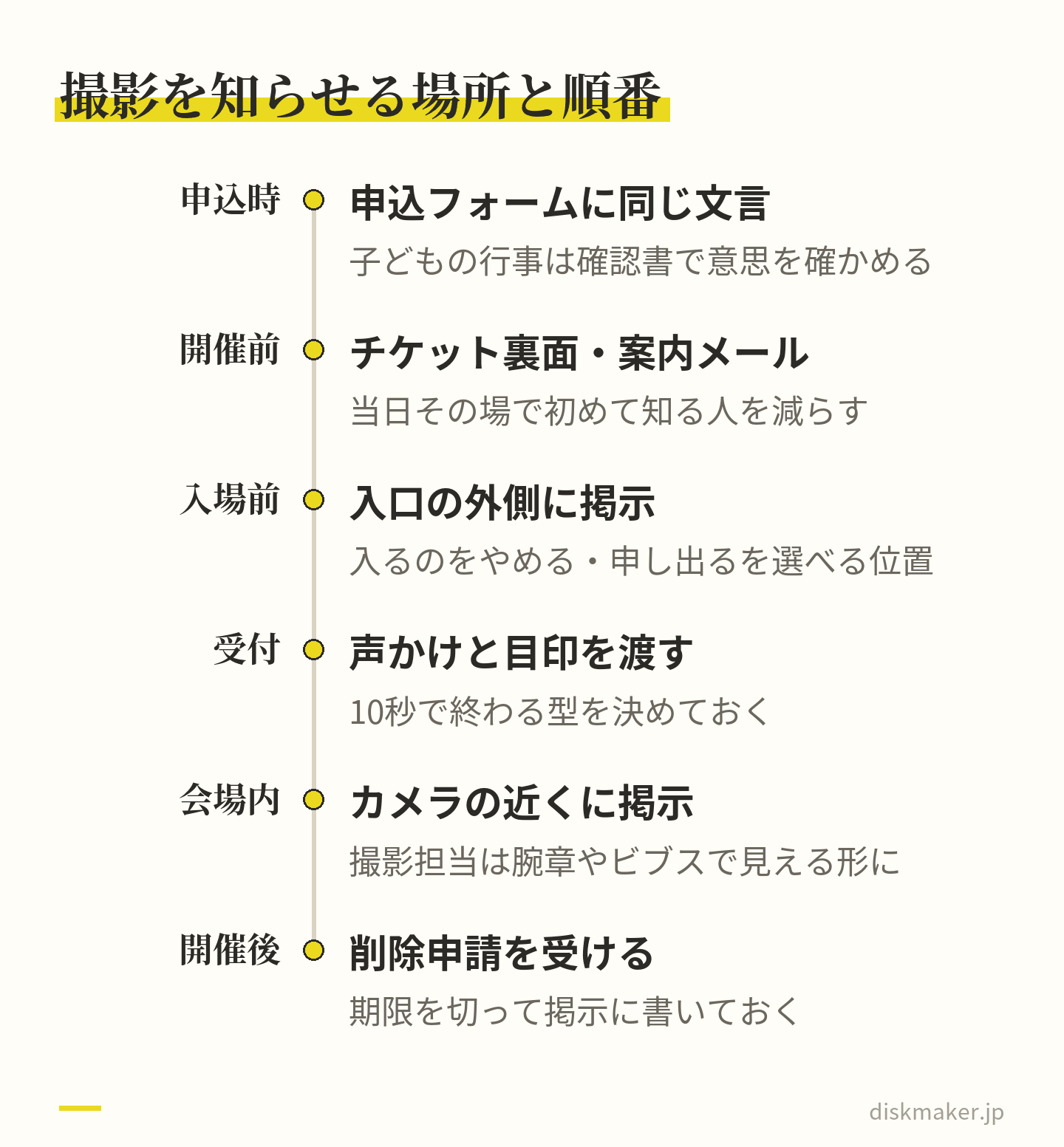 撮影を知らせる接点を時間の順に並べた図。申込時は申込フォームに同じ文言、開催前はチケット裏面や案内メール、入場前は入口の外側に掲示、受付では声かけと目印、会場内はカメラの近くに掲示し撮影担当は腕章、開催後は削除申請を受ける