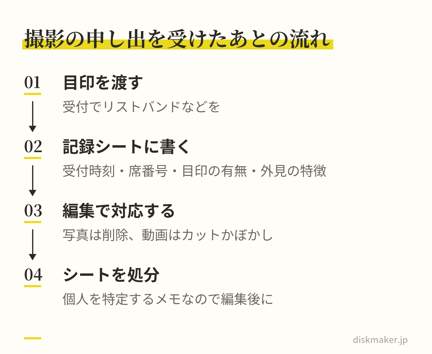 撮影を望まない申し出を受けたときの4つの手順。受付でリストバンドなどの目印を渡し、記録シートに受付時刻・席番号・目印の有無・外見の特徴を書き、編集で写真は削除、動画はカットかぼかしで対応し、編集が終わったらシートを処分する