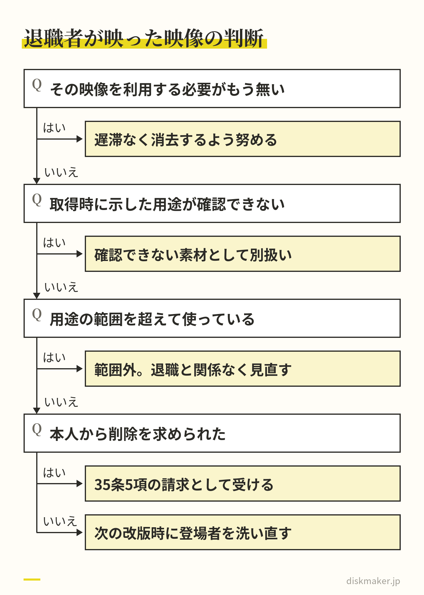 利用する必要がもう無ければ遅滞なく消去するよう努める。取得時の用途が確認できなければ別扱いにし、用途の範囲を超えて使っていれば退職と関係なく見直す。本人から削除を求められたら35条5項の請求として受け、そうでなければ次の改版時に登場者を洗い直す