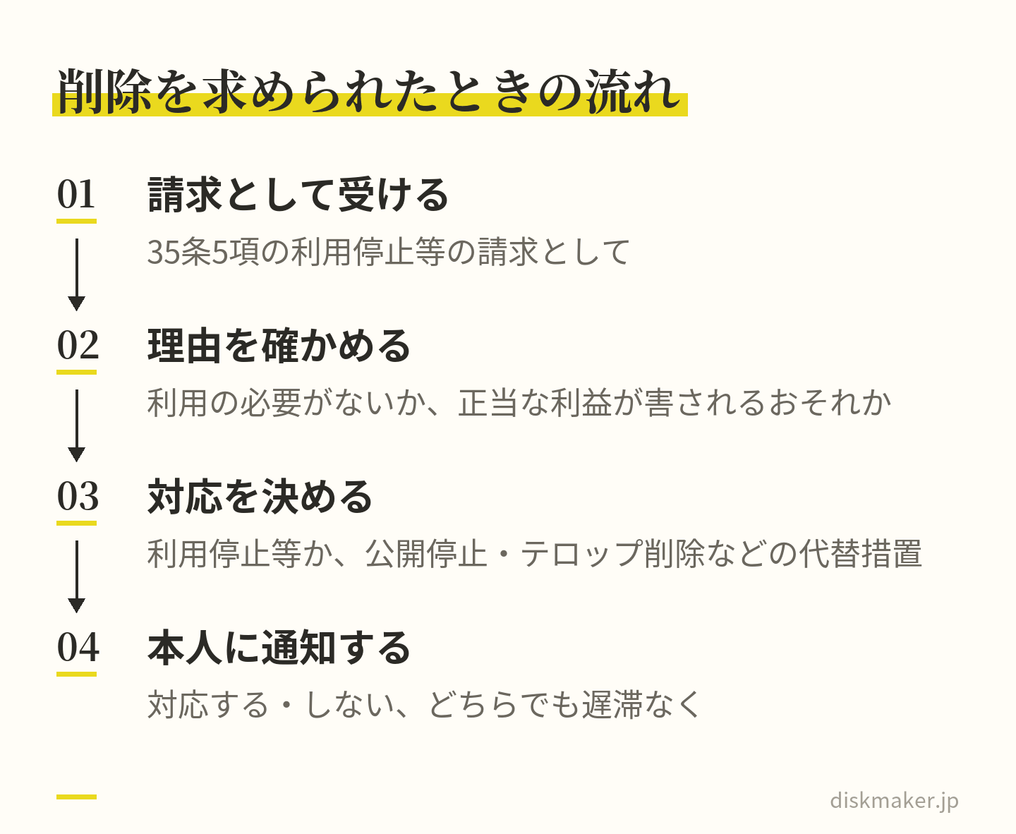 退職者からの削除の求めを35条5項の利用停止等の請求として受け、利用の必要がないか正当な利益が害されるおそれがあるかを確かめ、利用停止等か公開停止やテロップ削除などの代替措置を決め、対応する場合もしない場合も本人に遅滞なく通知する、という4つの手順