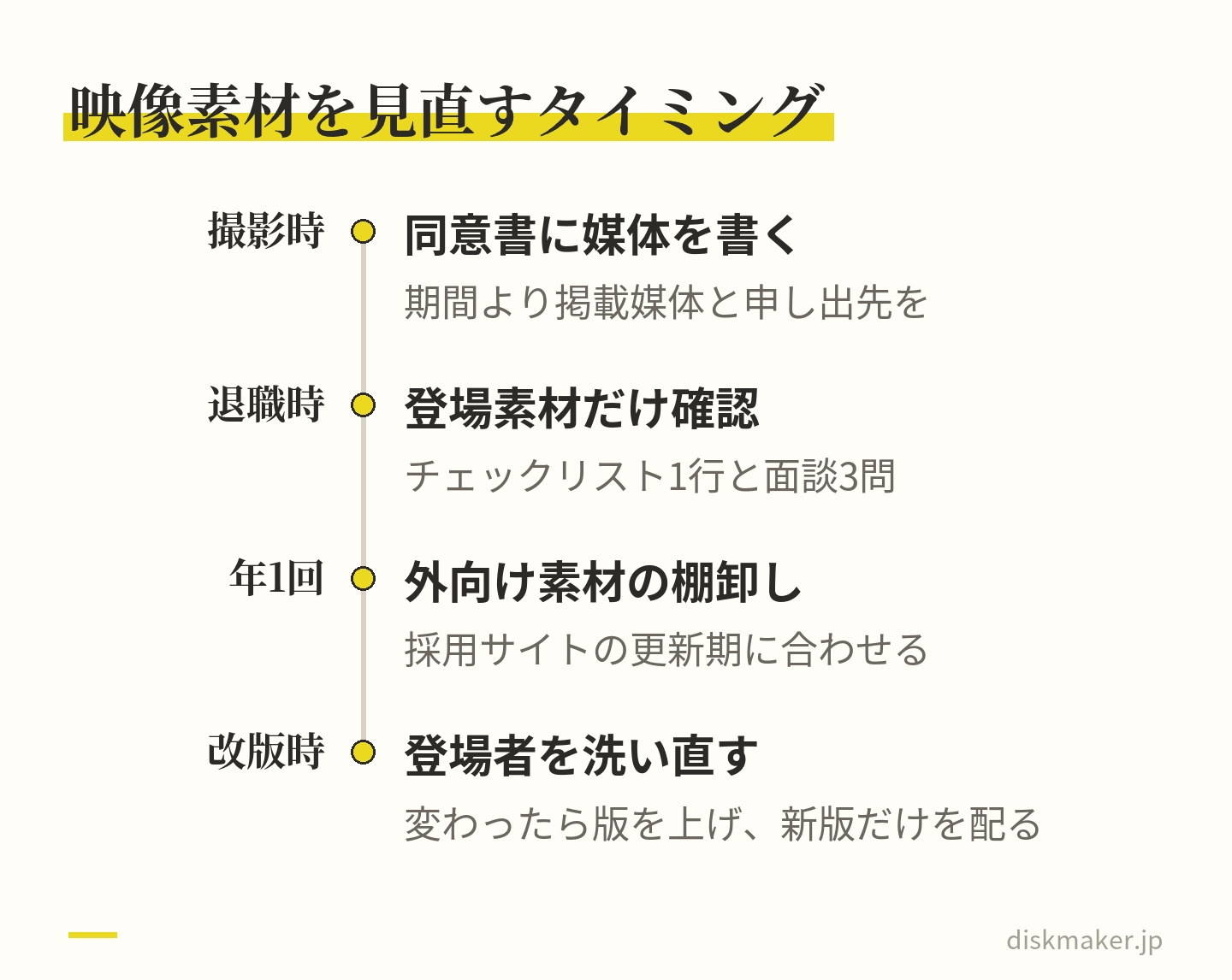 撮影時は同意書に期間より掲載媒体と申し出先を書く。退職時はチェックリスト1行と面談3問でその人が映った素材だけを確認する。年1回は採用サイトの更新期に外向け素材を棚卸しする。改版時は登場者を洗い直し、変わったら版を上げて新版だけを配る