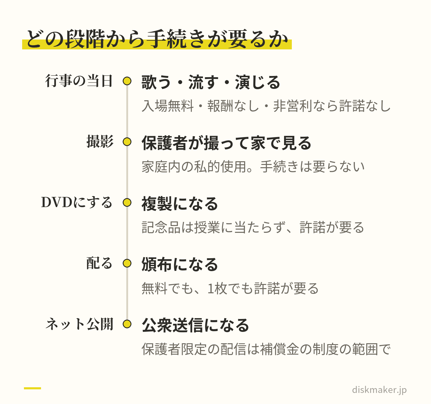 学校行事の映像の段階ごとの手続き。当日に歌う・流す・演じるのは条件内なら許諾なし。保護者がわが子を撮って家で見るのは私的使用。DVDにすると複製、配ると頒布で許諾が要る。ネットに上げると公衆送信で、保護者限定の配信は補償金の制度の範囲で行う