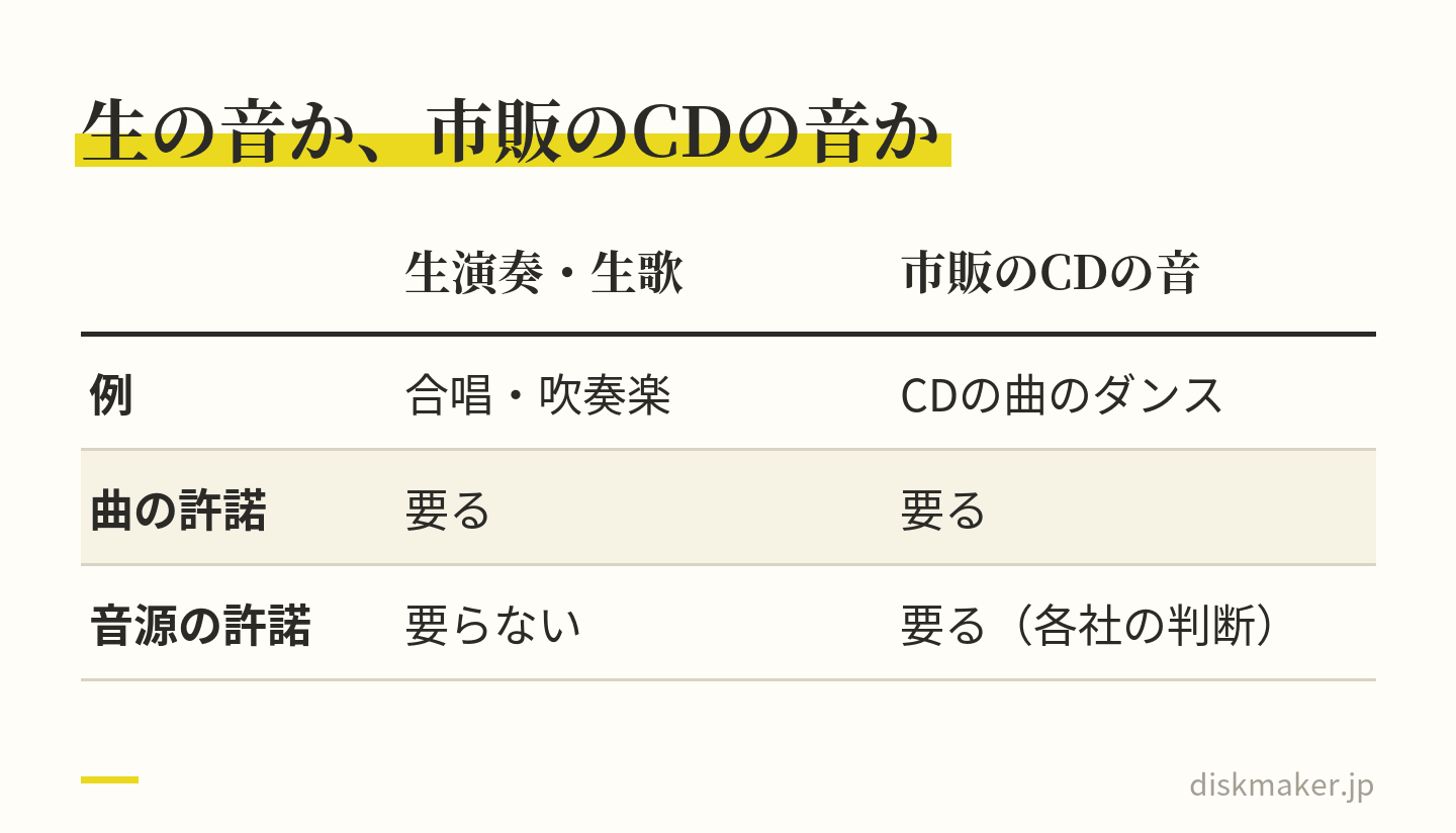 配るDVDの音が、児童生徒の生演奏・生歌か、市販のCDの音かで、要る許諾を比べた表。合唱や吹奏楽のような生の音は曲の許諾だけで、音源の許諾は要らない。CDの曲で踊ったダンスのように市販のCDの音が入ると、曲の許諾に加えて、各社の判断になる音源の許諾も要る
