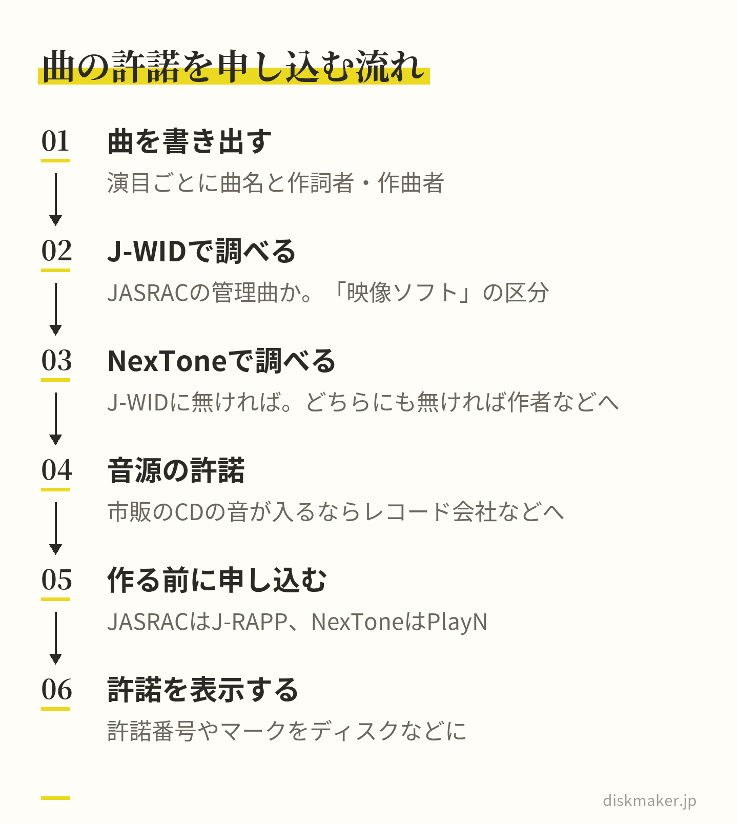 曲の許諾を得る6つの手順。演目ごとに曲名と作詞者・作曲者を書き出し、J-WIDで調べ、無ければNexToneの作品データベースで調べ、市販のCDの音が入るならレコード会社などの許諾を得て、作る前にJ-RAPPかPlayNで申し込み、許諾番号やマークを表示する