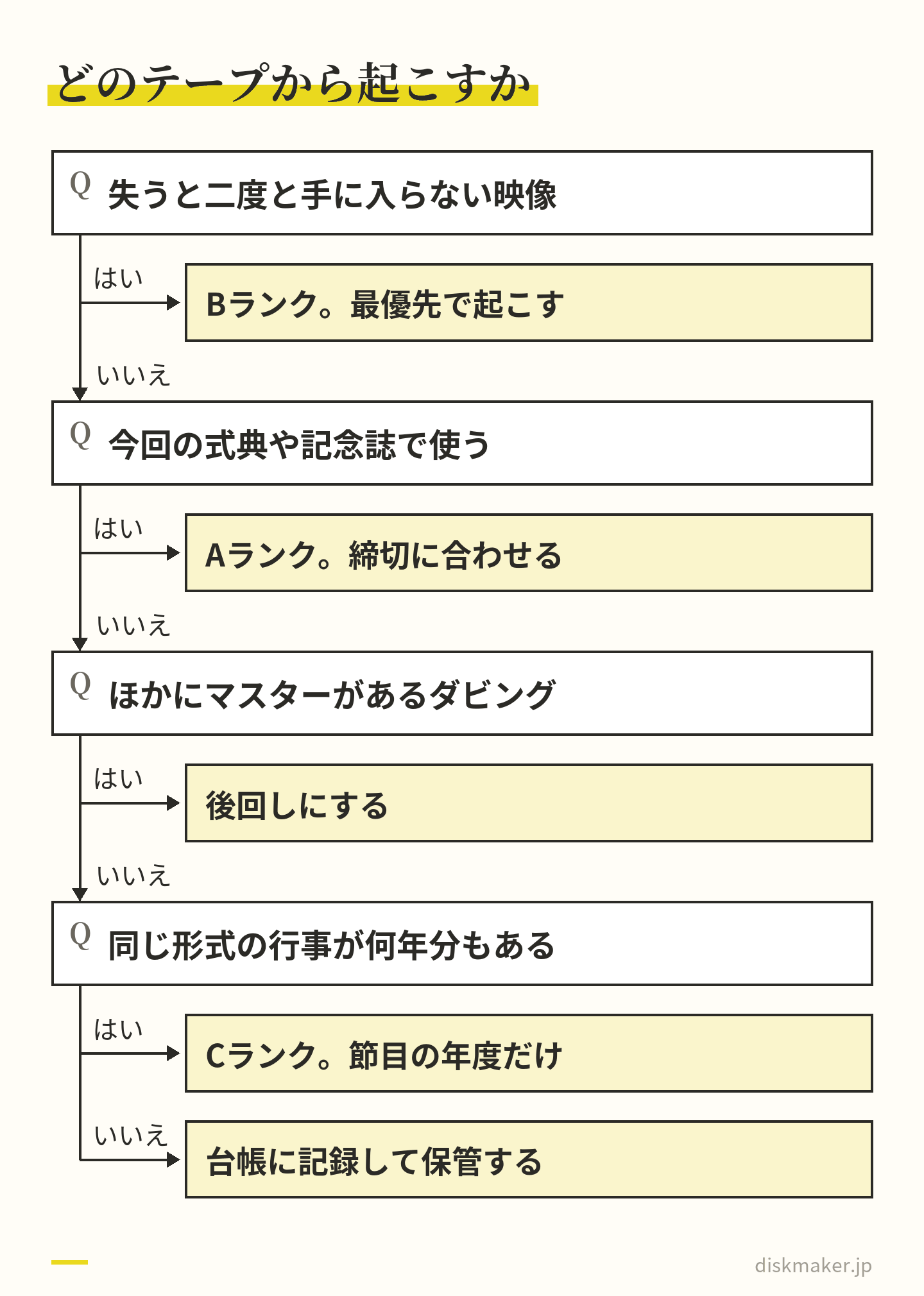 失うと二度と手に入らない映像ならBランクで最優先、今回の式典や記念誌で使うならAランクで締切に合わせる、ほかにマスターがあるダビングなら後回し、同じ形式の行事が何年分もあればCランクで節目の年度だけ起こし、どれでもなければ台帳に記録して保管する