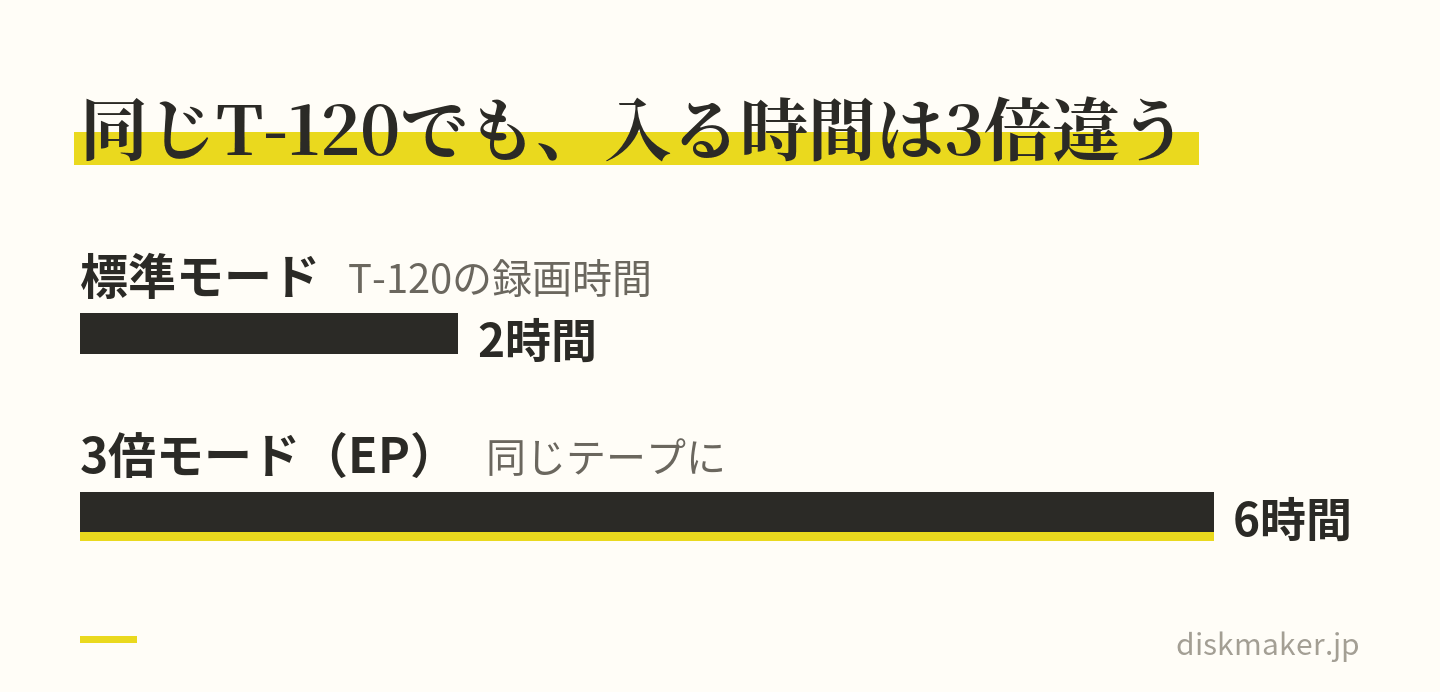 VHSのT-120に入っている時間を比べた棒グラフ。標準モードなら2時間、3倍モード（EP）で録画されていれば同じテープに6時間。本数だけでは作業時間も見積もりも決まらない