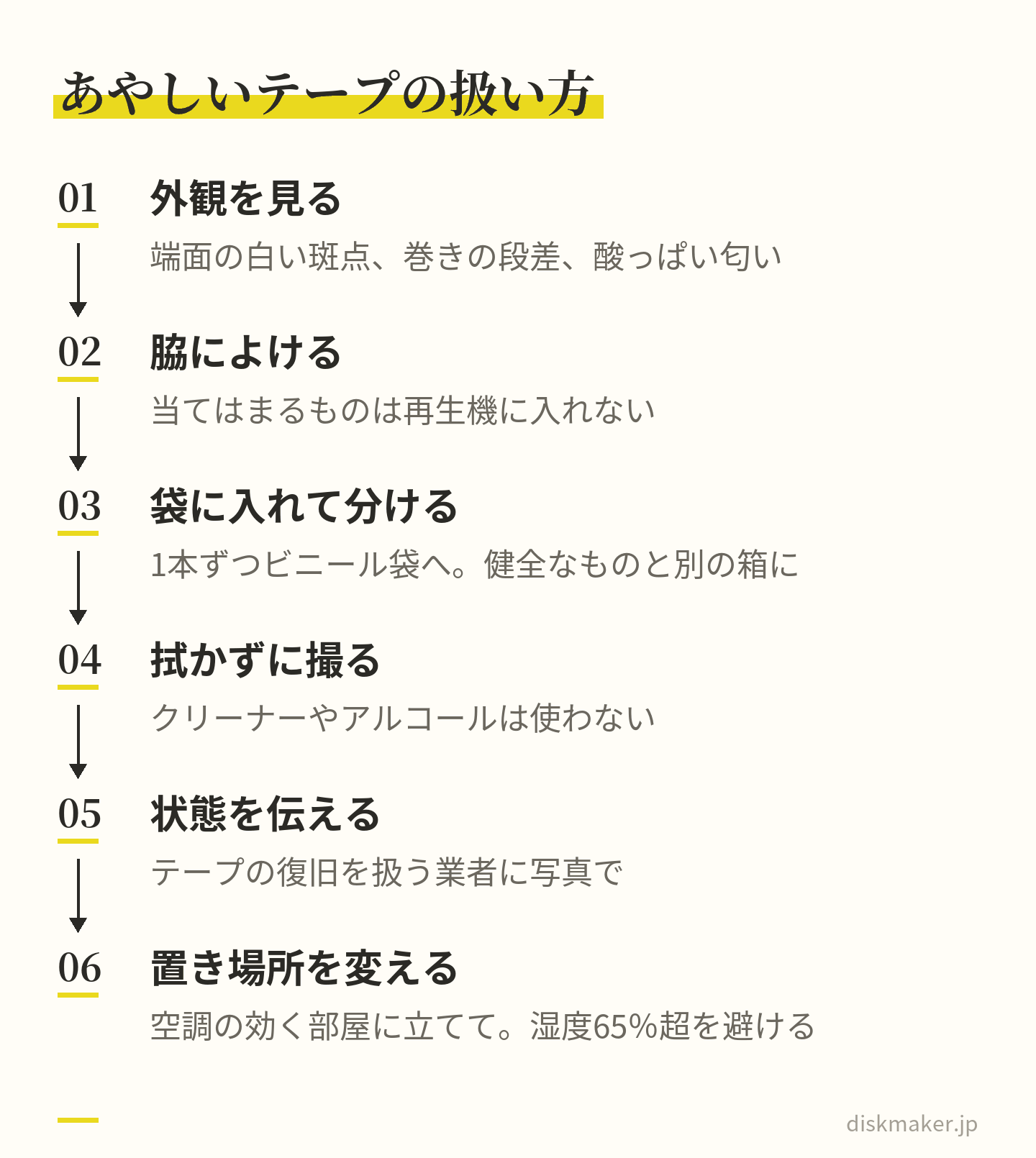 端面の白い斑点や巻きの段差、匂いを外観で確かめ、当てはまれば再生機に入れずに脇によけ、1本ずつビニール袋に入れて別の箱に移し、拭かずに写真を撮って復旧を扱う業者に状態を伝える。残りのテープは空調の効く部屋に立てて置く