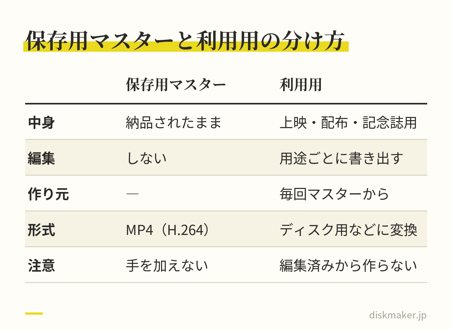 保存用マスターと利用用を比べた表。保存用は納品されたままで編集せず、テロップも尺も手を加えない。形式はMP4（H.264）。利用用は上映・配布・記念誌用で、用途ごとに毎回マスターから書き出し、編集済みのファイルからは作らない
