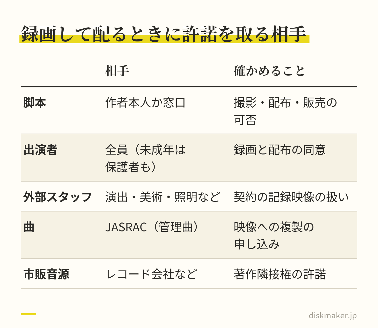 公演を録画してDVDで配るときの許諾の相手を並べた表。脚本は作者本人か窓口に撮影・配布・販売の可否を、出演者には録画と配布の同意を、外部スタッフは契約の記録映像の扱いを、曲はJASRACに映像への複製を、市販音源はレコード会社などに著作隣接権の許諾を確かめる