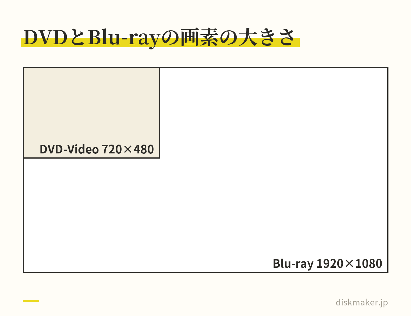Blu-rayの1920×1080（約207万画素）の枠の左上に、DVD-Videoの720×480（約35万画素）の枠を重ねて、画面の大きさを実寸の比で比べた図