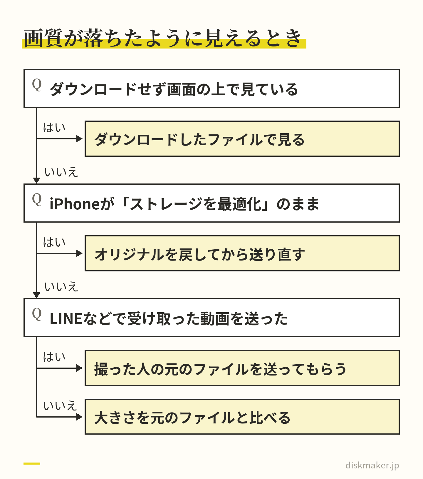 画質が落ちて見えるときの確かめ方。画面の上で見ていればダウンロードして見る。iPhoneがストレージを最適化のままならオリジナルを戻して送り直す。LINEなどで受け取った動画なら撮った人に元のファイルを頼む。どれでもなければ大きさを比べる