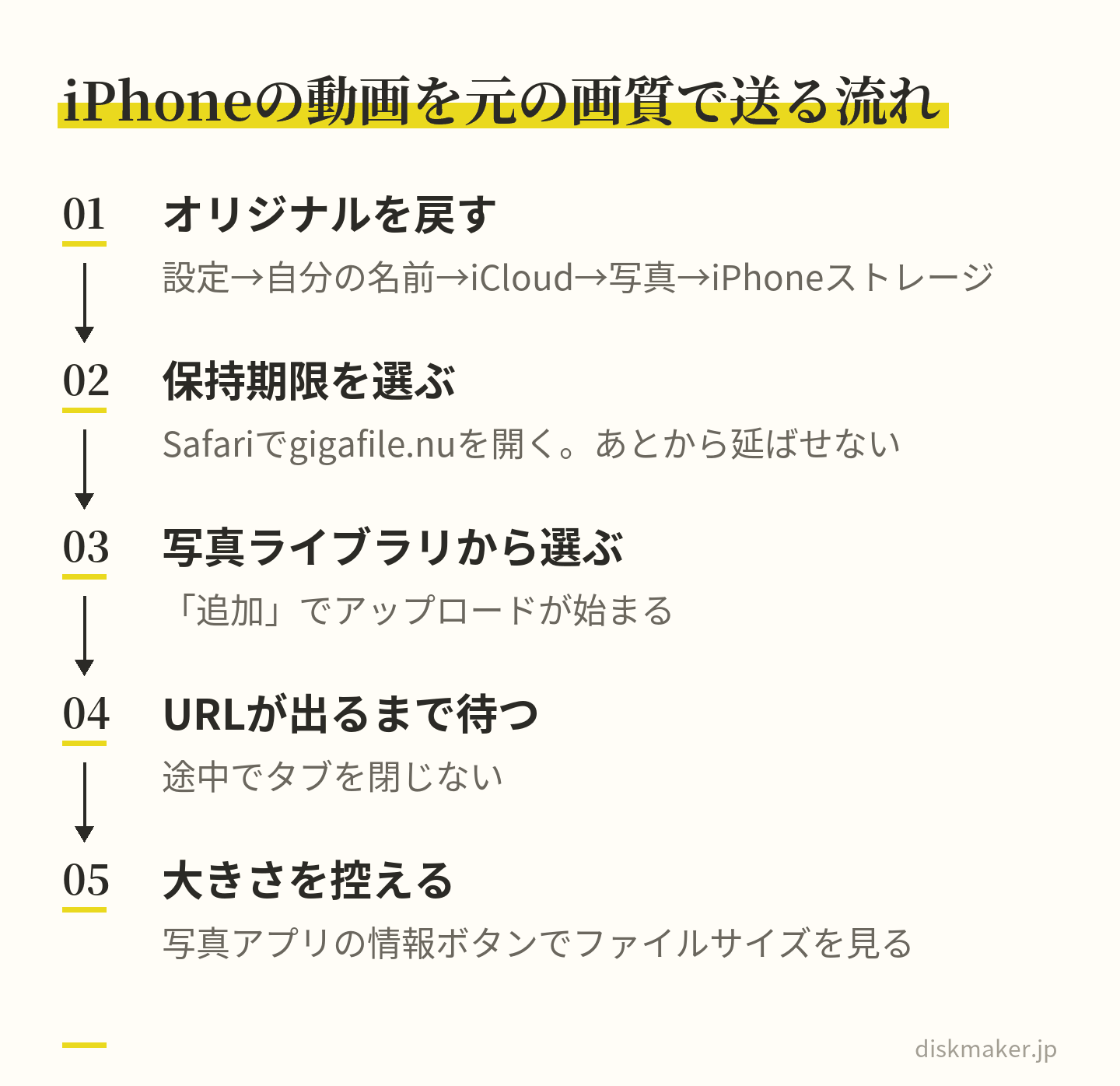 iPhoneの動画を元の画質で送る5つの手順。設定の自分の名前からiCloud、写真、iPhoneストレージと進んでオリジナルをダウンロードし、Safariでギガファイル便を開いて保持期限を選び、写真ライブラリから動画を選び、URLが出るまで待ち、ファイルサイズを控えておく