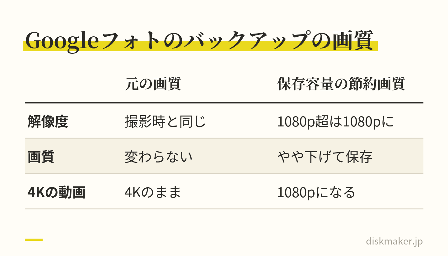 Googleフォトのバックアップの画質2つを比べた表。元の画質は撮影時と同じ解像度で画質は変わらず、4Kの動画は4Kのまま。保存容量の節約画質は画質をやや下げて保存し、1080pを超える動画は1080pになる