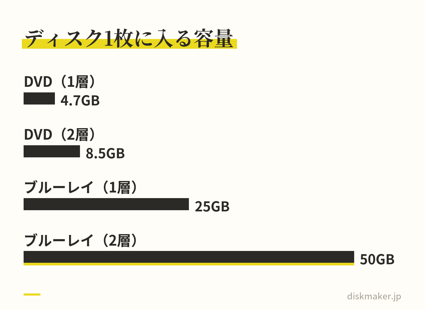 ディスク1枚の容量の上限を比べた棒グラフ。DVDの1層は4.7GB、2層は8.5GB、ブルーレイの1層は25GB、2層は50GB