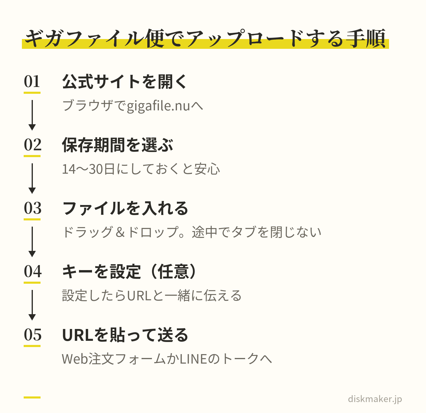 ブラウザでギガファイル便の公式サイトを開き、保存期間を選び、動画ファイルをドラッグ＆ドロップで入れる。必要ならダウンロードキーを設定し、発行されたURLをWeb注文フォームかLINEのトークに貼って送る、という5つの手順