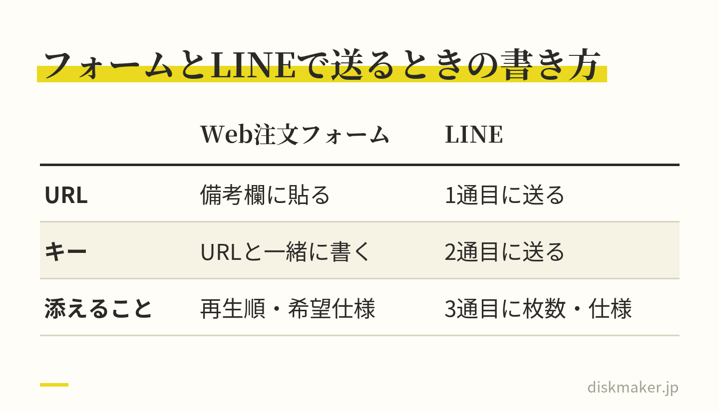 Web注文フォームとLINE公式アカウントで入稿するときの比べ表。フォームは備考欄にURLを貼り、ダウンロードキーはURLと一緒に書き、再生順と希望仕様も添える。LINEは1通目にURL、2通目にキー、3通目に枚数や仕様を送る