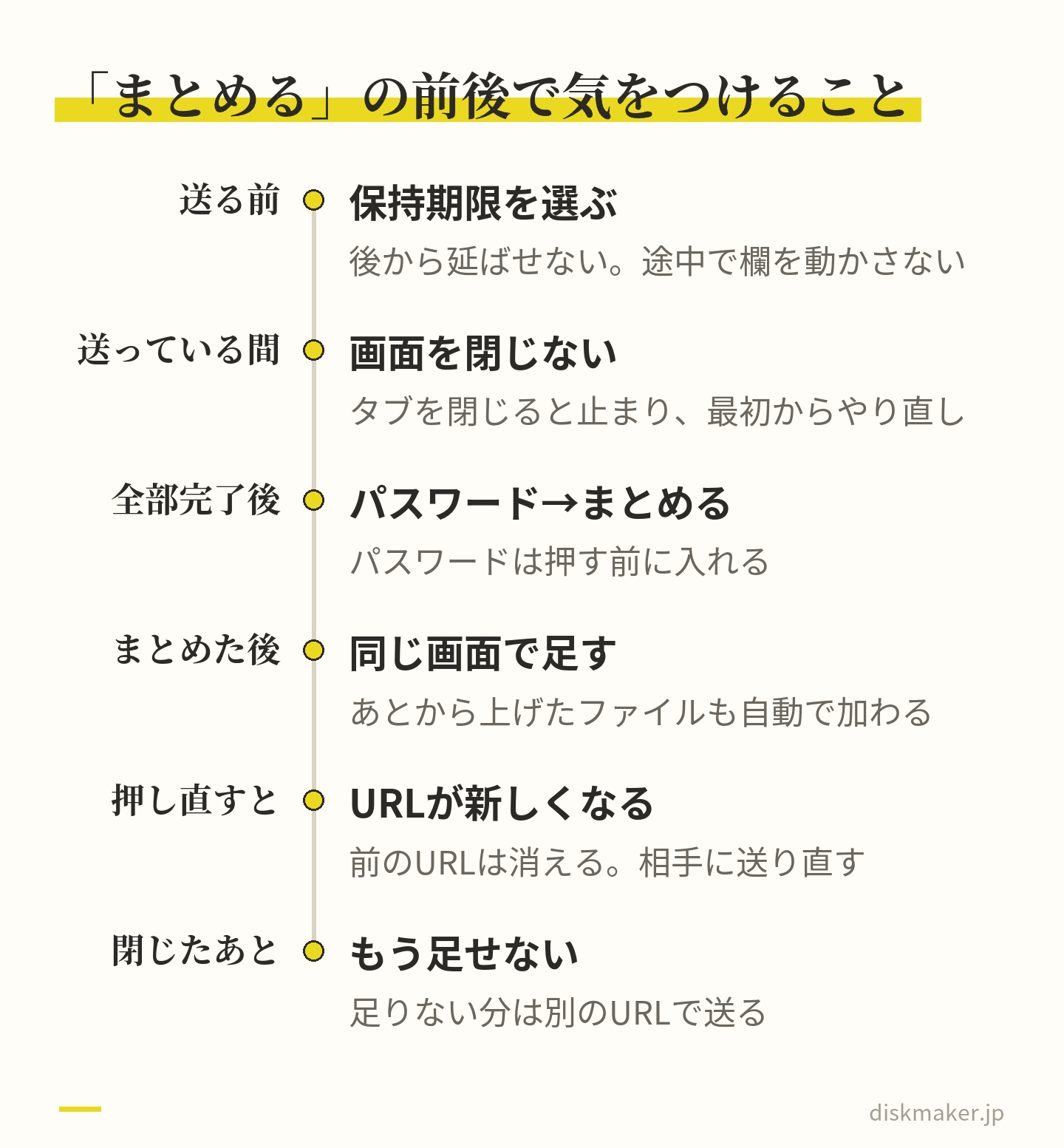 複数のファイルを送るときの流れ。送る前に保持期限を選ぶ。送っている間は画面を閉じない。全部完了したらパスワードを入れてからまとめる。まとめた後は同じ画面で足せば自動で加わる。押し直すとURLが新しくなり前のURLは消える。画面を閉じたあとはもう足せない