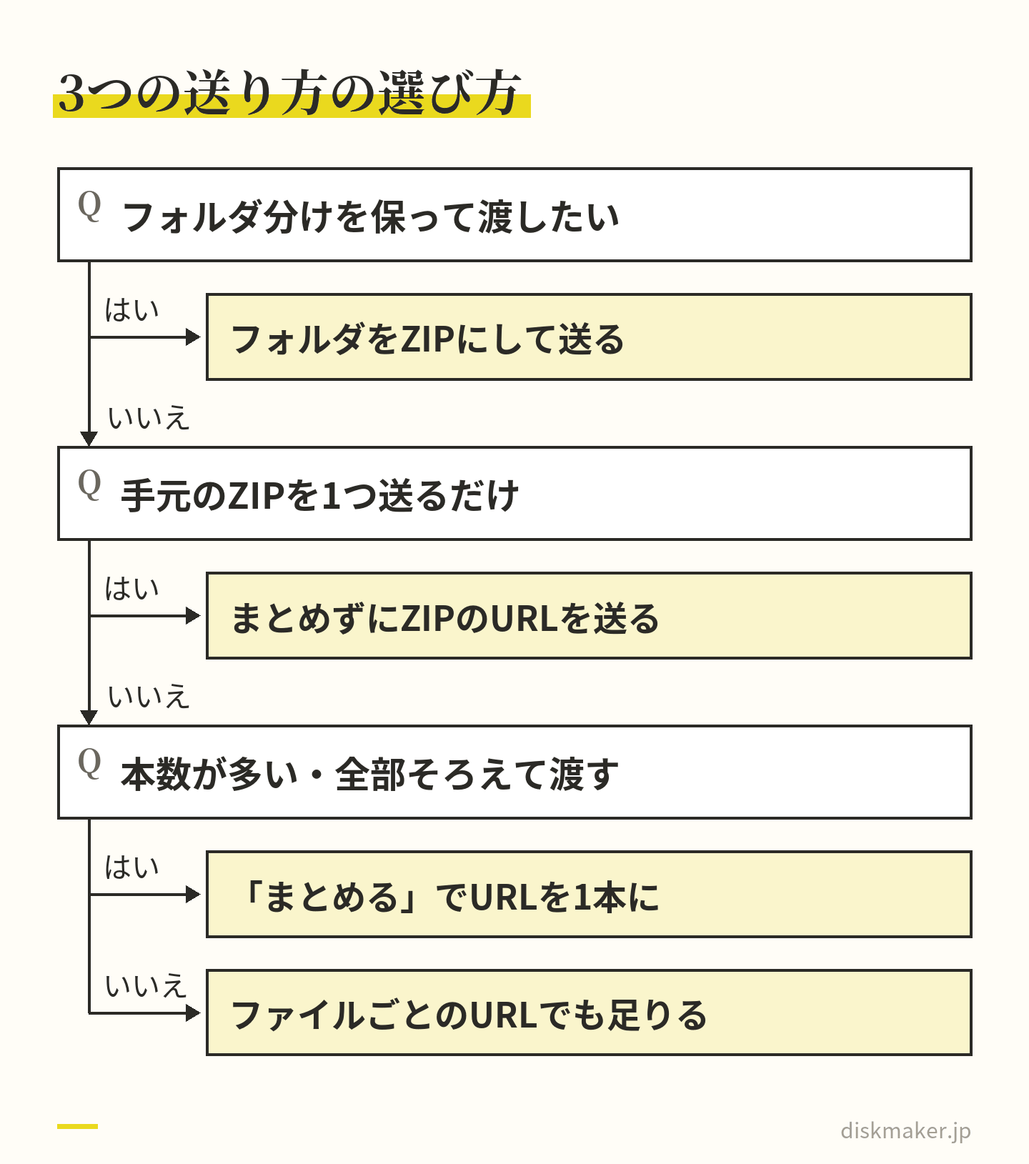 複数のファイルの送り方を選ぶ道すじ。フォルダ分けを保って渡したいならフォルダをZIPにして送る。手元のZIPを1つ送るだけならまとめずにそのURLを送る。本数が多い、または全部そろえて渡すならまとめるでURLを1本にし、そうでなければファイルごとのURLでも足りる