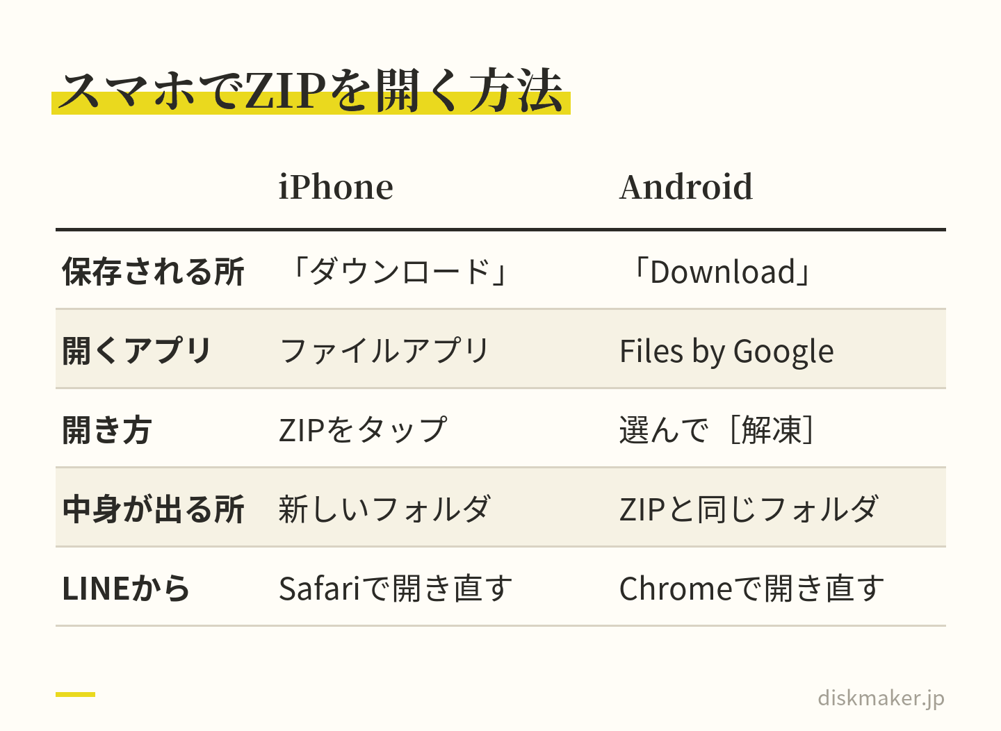 ZIPをスマホで開く方法の比べ表。iPhoneはファイルアプリでタップすると中身のフォルダができる。AndroidはDownloadフォルダに入り、Files by Googleで解凍すると同じフォルダに出る。LINEで届いたらSafariやChromeで開き直す
