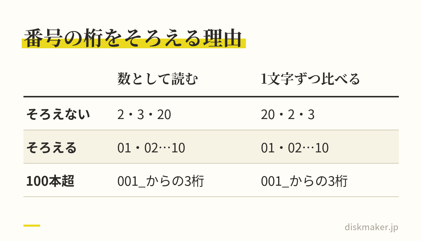 名前の並べ方2種類の比べ表。数として読む方式では2・3・20、1文字ずつ比べる方式では20・2・3の順になる。01・02…10のように桁をそろえれば、どちらでも同じ順。100本を超えるなら001_からの3桁にする